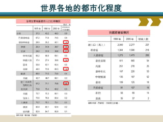 世界各地的都市化程度
 