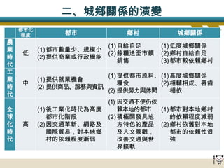 二、城鄉關係的演變
    都市化
    程度         都市              鄉村          城鄉關係
農
                           (1) 自給自足     (1) 低度城鄉關係
業         (1) 都市數量少、規模小
    低                      (2) 餘糧送至市鎮   (2) 鄉村自給自足
時         (2) 提供商業或行政機能
                               銷售       (3) 都市較依賴鄉村
代
工
                           (1) 提供都市原料、 (1) 高度城鄉關係
業         (1) 提供就業機會
    中                          糧食      (2) 相輔相成、唇齒
時         (2) 提供商品、服務與資訊
                           (2) 提供勞力與休閒     相依
代
                           (1) 因交通不便仍依
全         (1) 後工業化時代為高度        賴本地的都市  (1) 都市對本地鄉村
球             都市化階段        (2) 積極開發具地      的依賴程度減弱
化   高     (2) 因交通革新、網路及        方特色的產品 (2) 鄉村依舊對本地
時             國際貿易，對本地鄉        及人文景觀，      都市的依賴性很
代             村的依賴程度漸弱         改善交通與世      強
                               界接軌
 