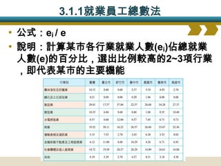 3.1.1就業員工總數法
• 公式：ei / e
• 說明：計算某市各行業就業人數(ei)佔總就業
 人數(e)的百分比，選出比例較高的2~3項行業
 ，即代表某市的主要機能
 