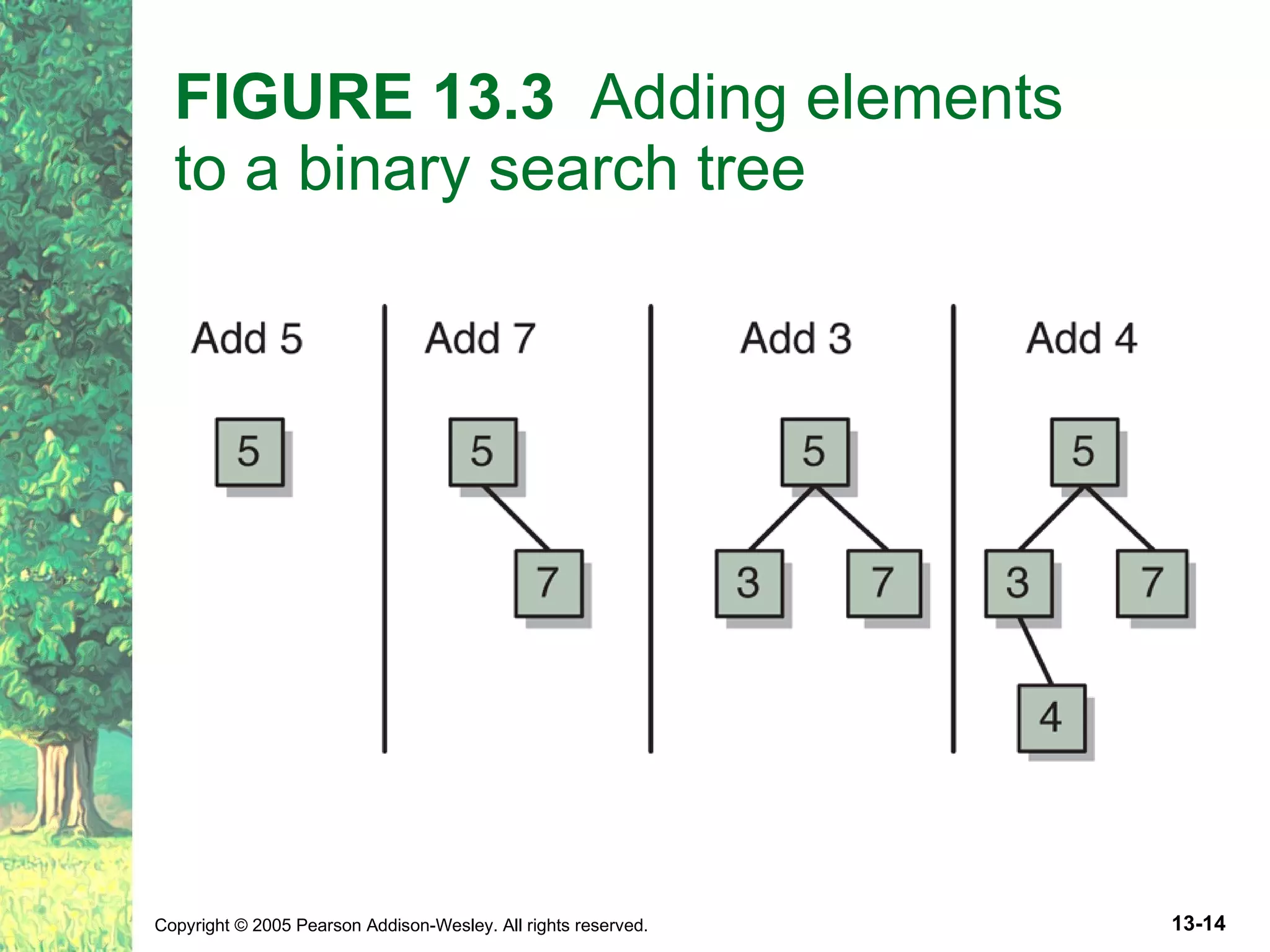 FIGURE 13.3 Adding elements to a binary search tree 