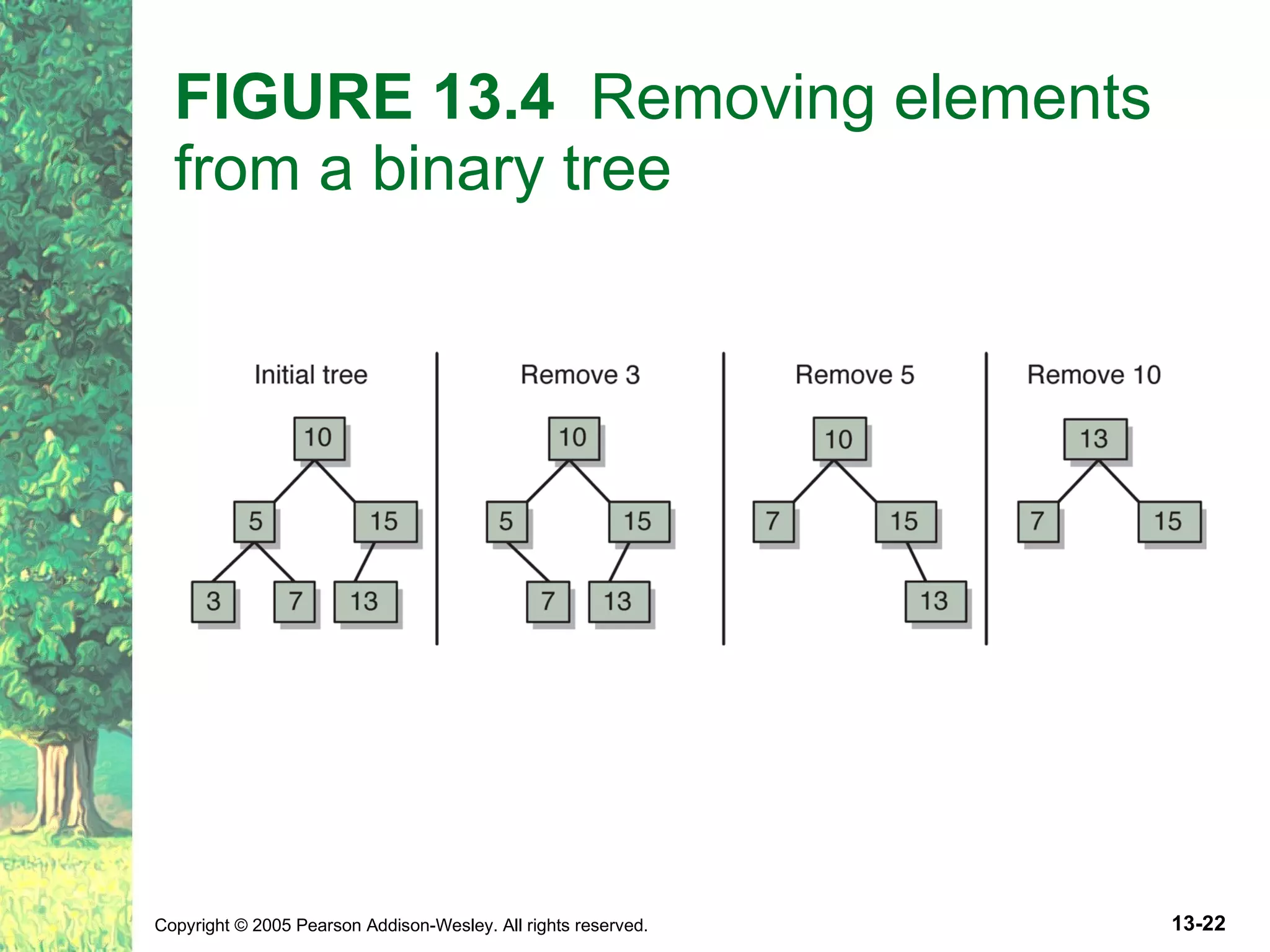 FIGURE 13.4 Removing elements from a binary tree 