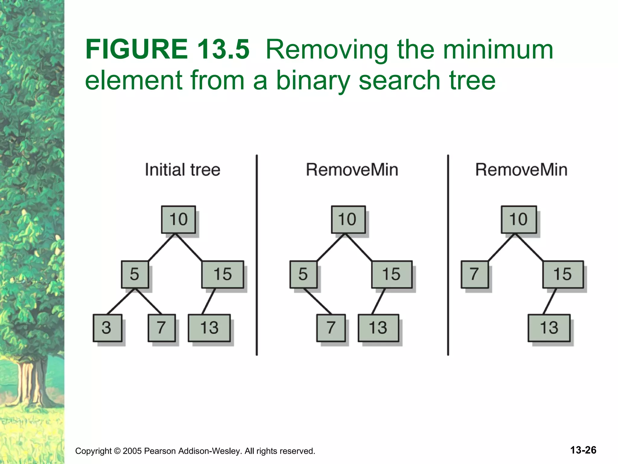 FIGURE 13.5 Removing the minimum element from a binary search tree 