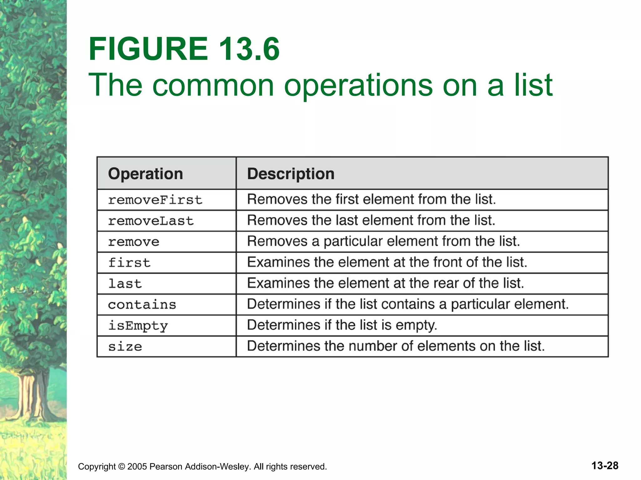 FIGURE 13.6 The common operations on a list 