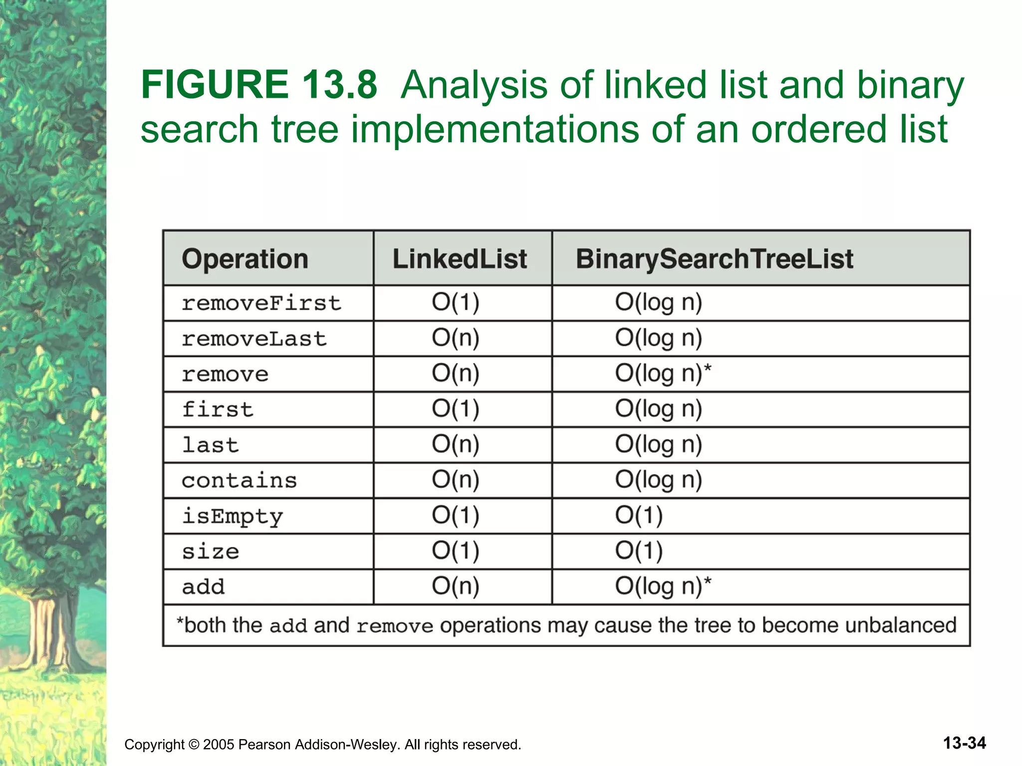 FIGURE 13.8 Analysis of linked list and binary search tree implementations of an ordered list 