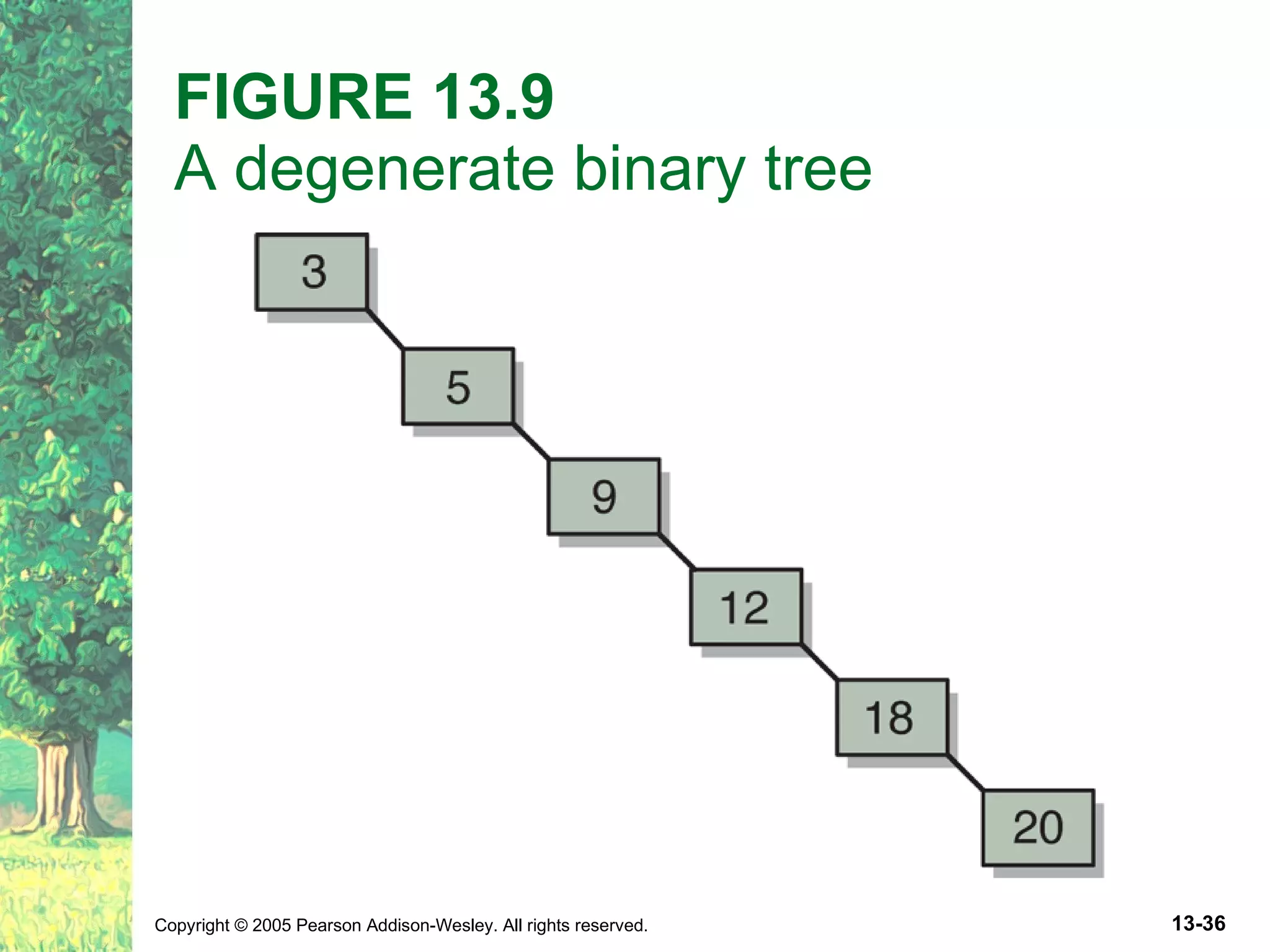 FIGURE 13.9 A degenerate binary tree 