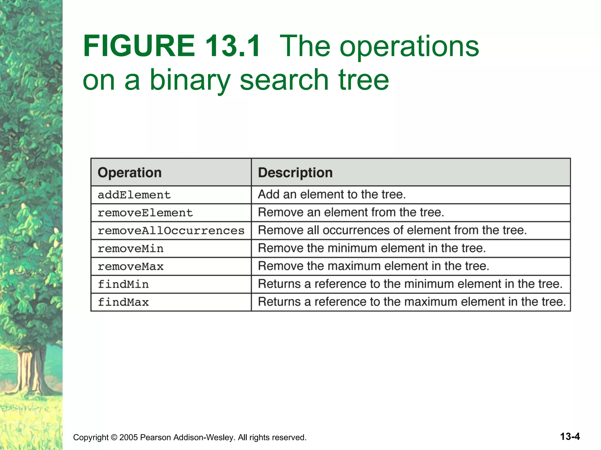 FIGURE 13.1 The operations on a binary search tree 