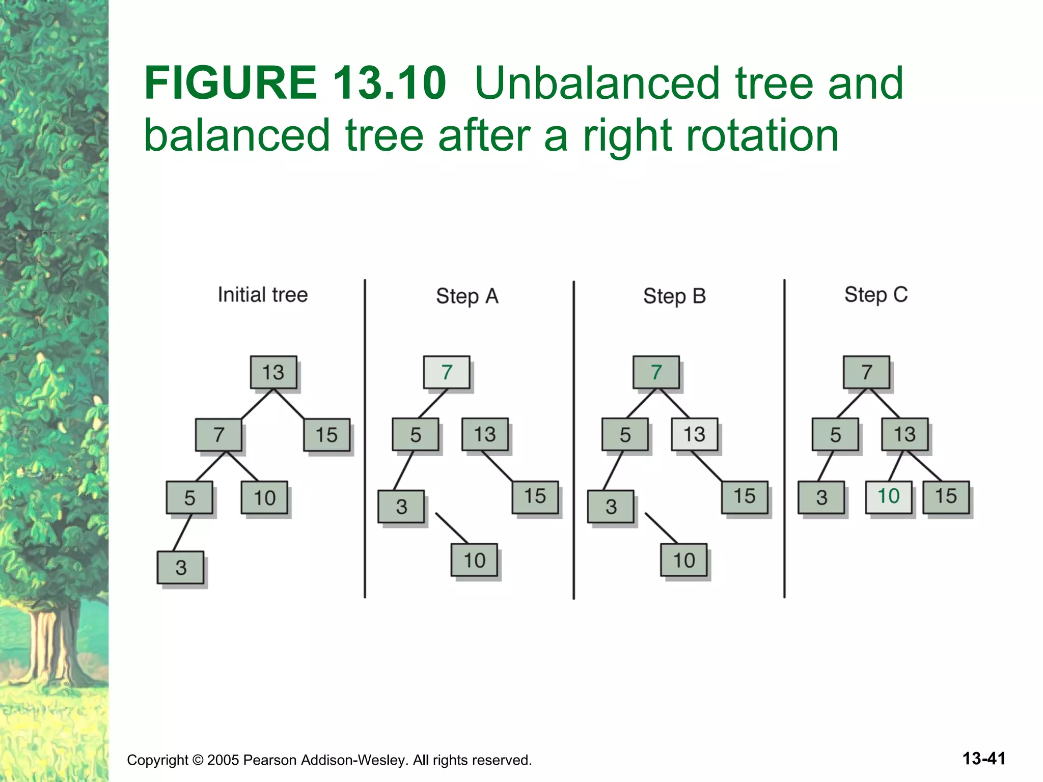 FIGURE 13.10 Unbalanced tree and balanced tree after a right rotation 