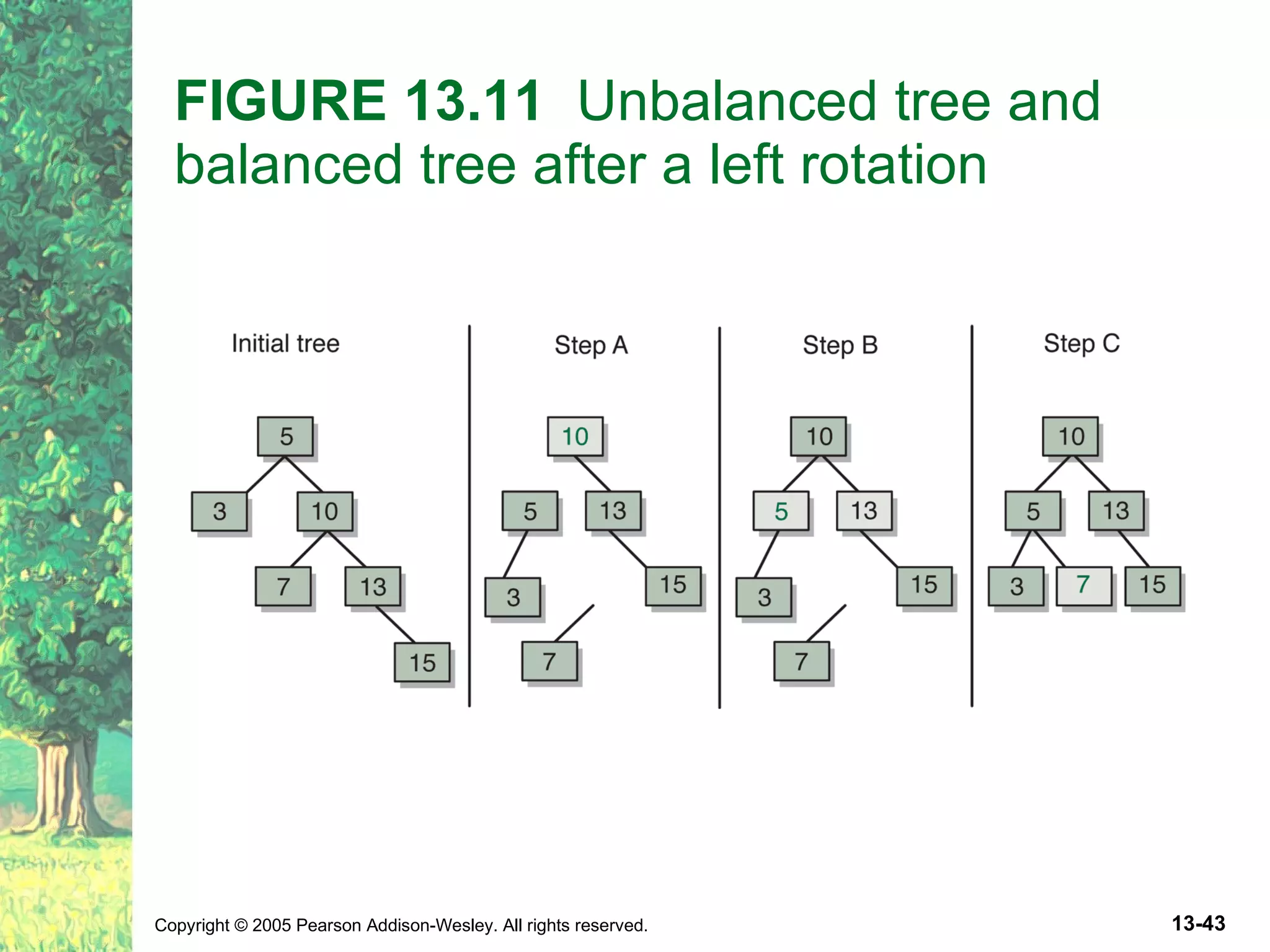 FIGURE 13.11 Unbalanced tree and balanced tree after a left rotation 
