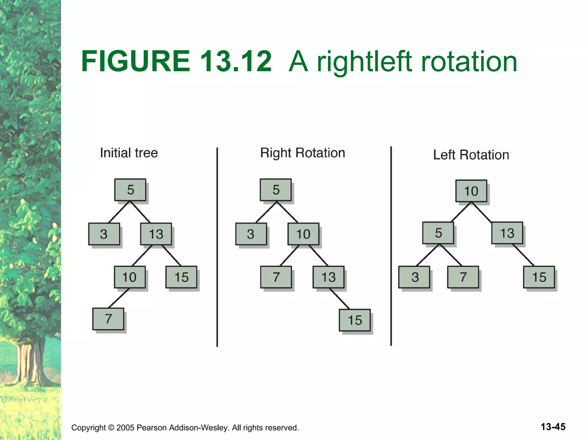 FIGURE 13.12 A rightleft rotation 