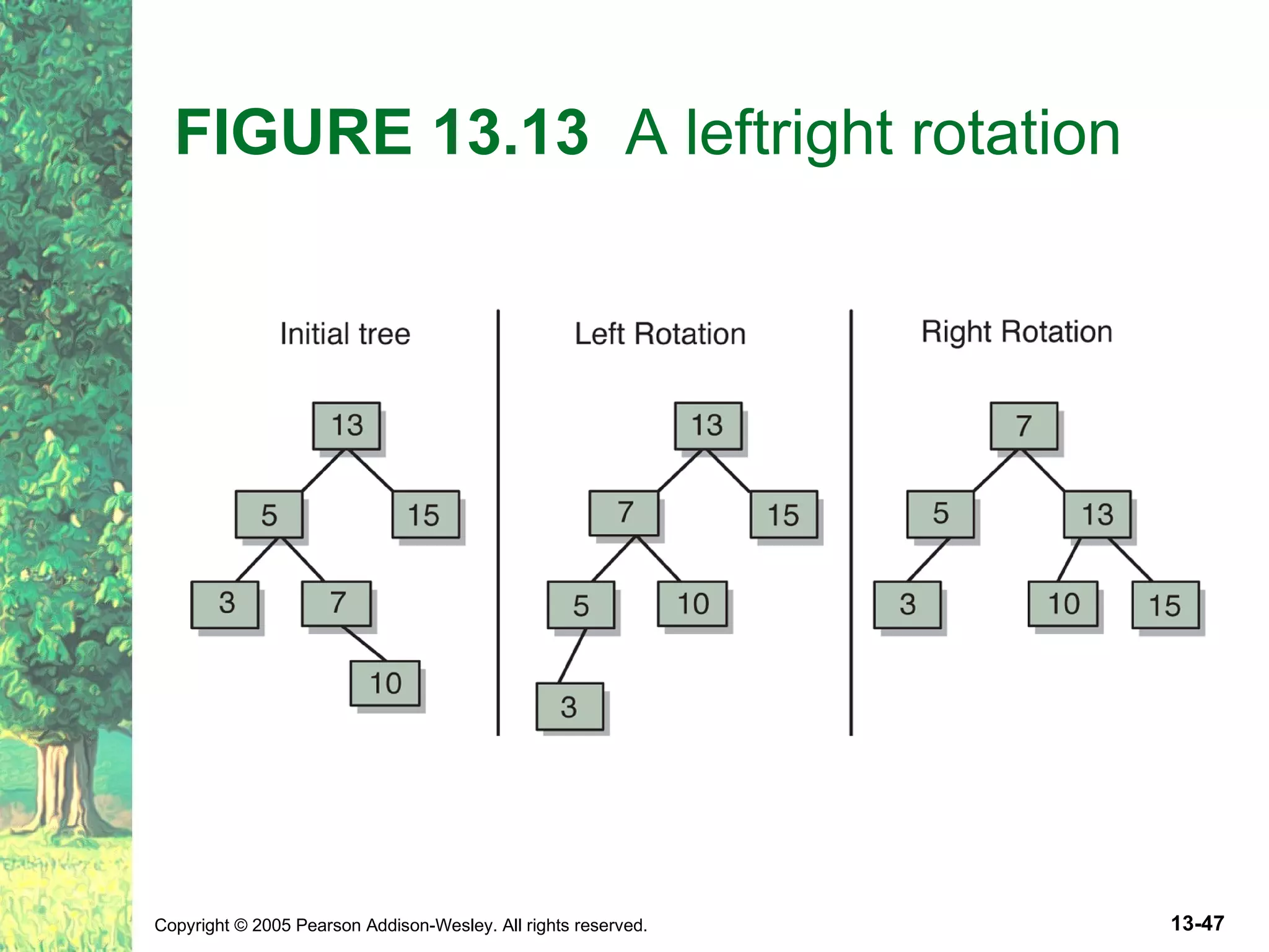 FIGURE 13.13 A leftright rotation 