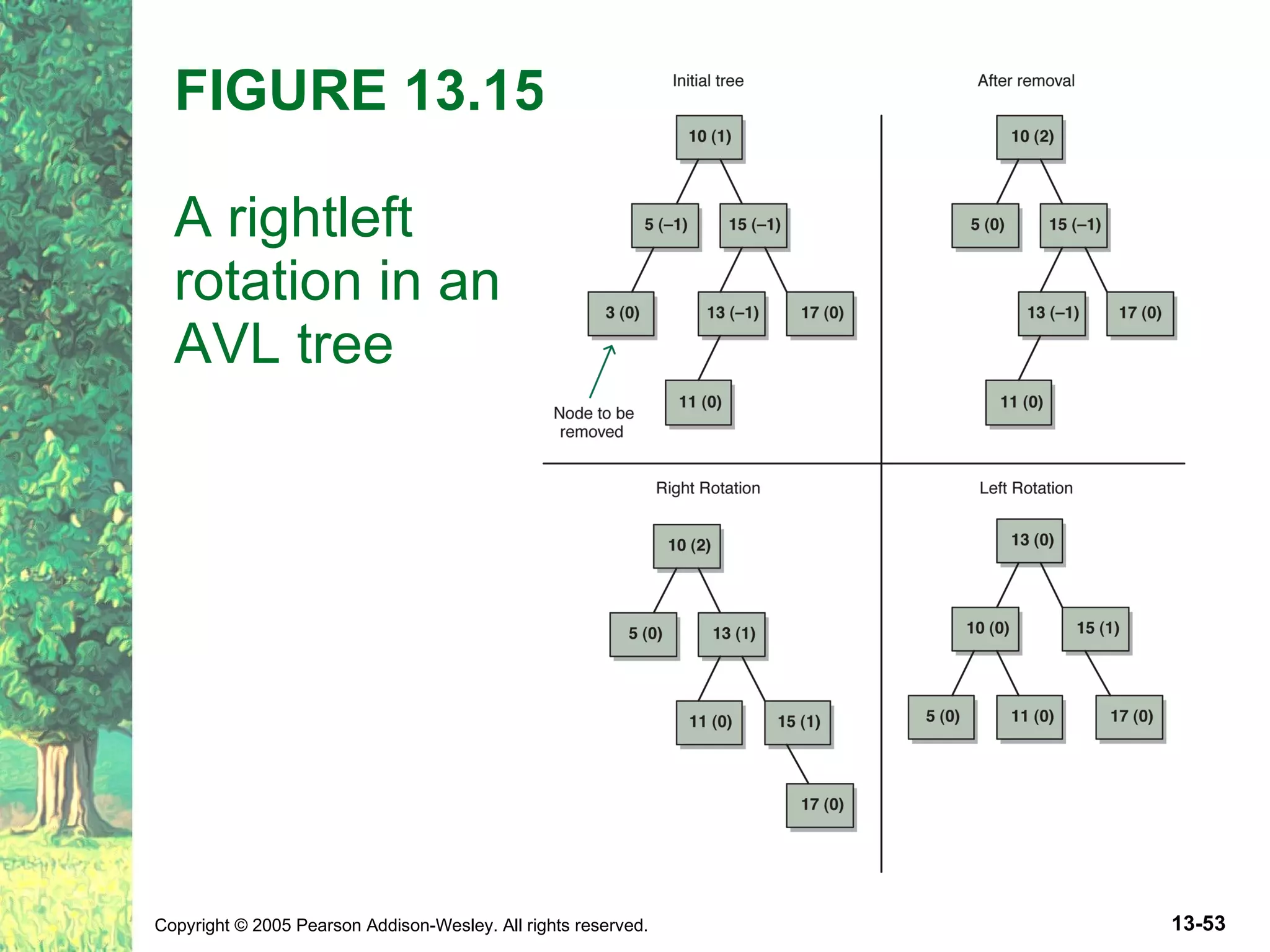 FIGURE 13.15 A rightleft rotation in an AVL tree 
