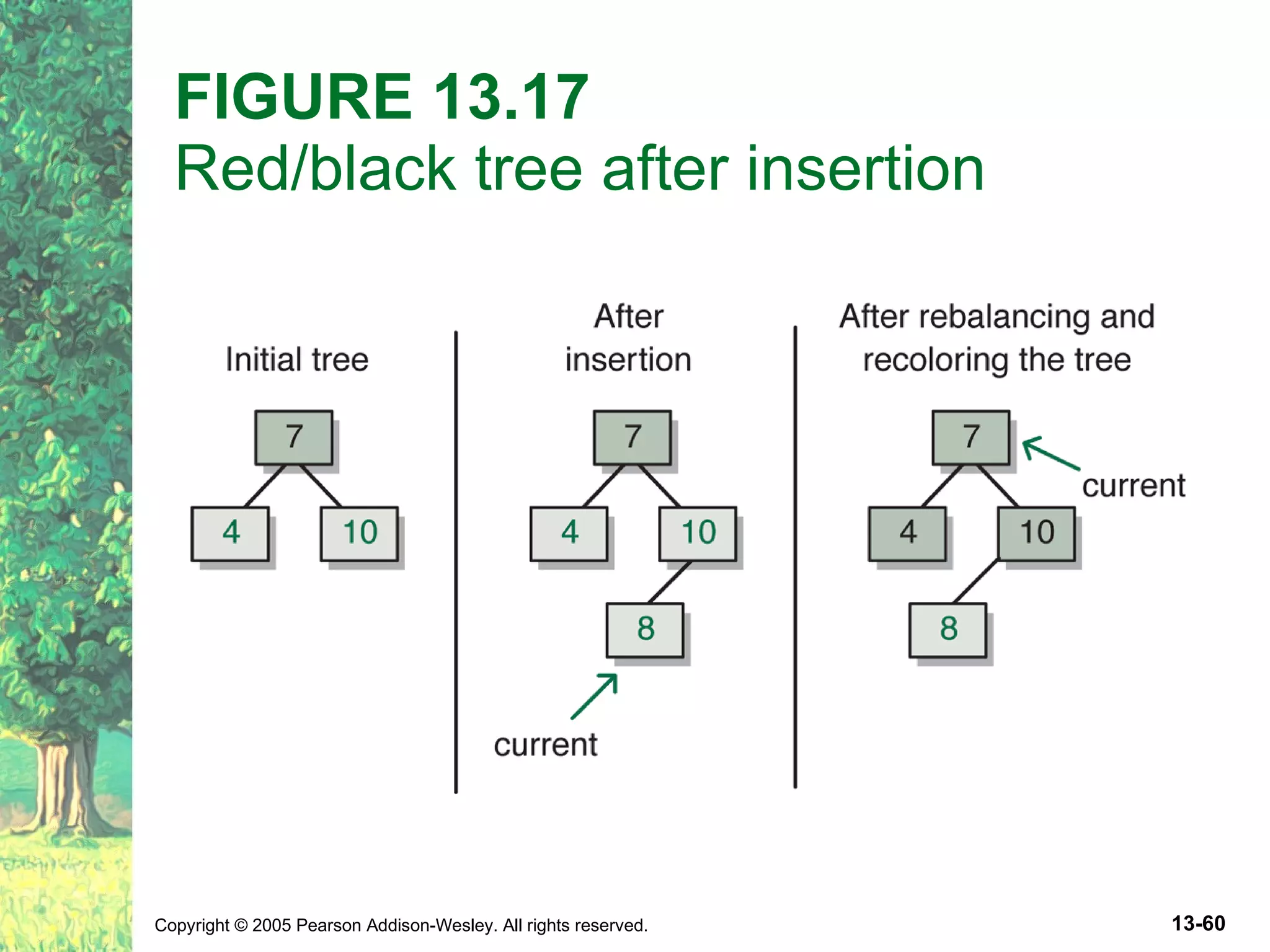 FIGURE 13.17 Red/black tree after insertion 