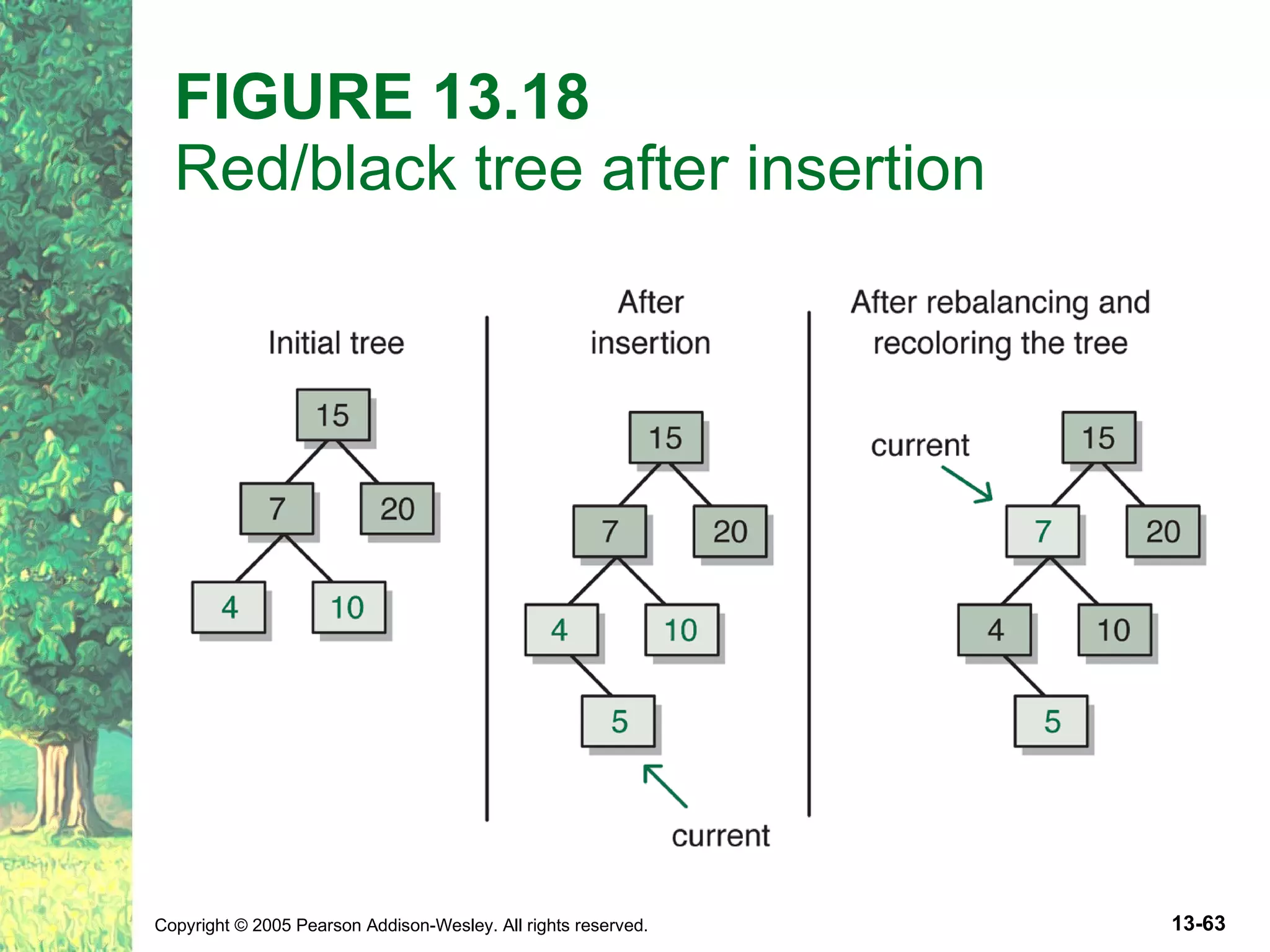 FIGURE 13.18 Red/black tree after insertion 