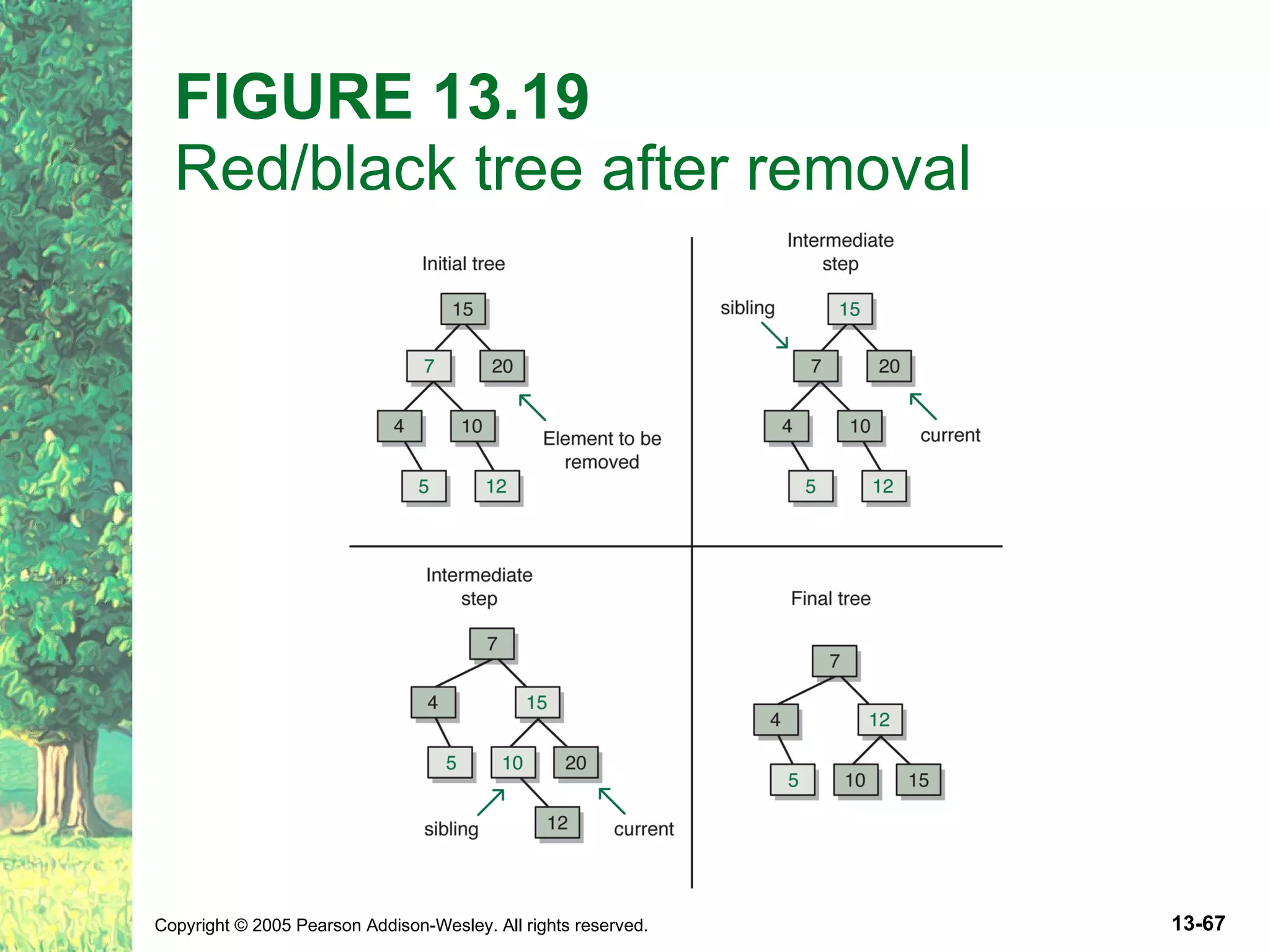 FIGURE 13.19 Red/black tree after removal 