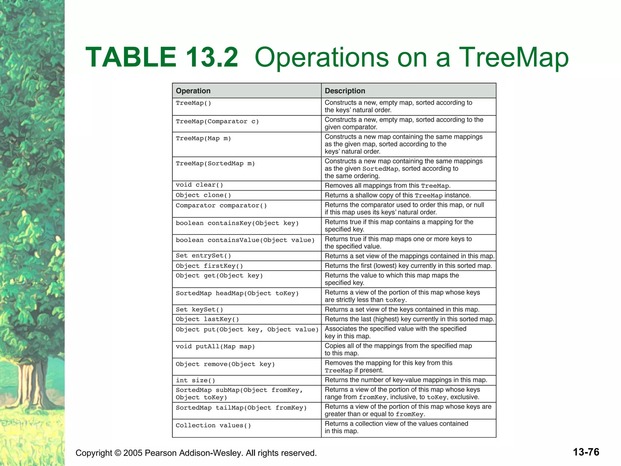 TABLE 13.2 Operations on a TreeMap 