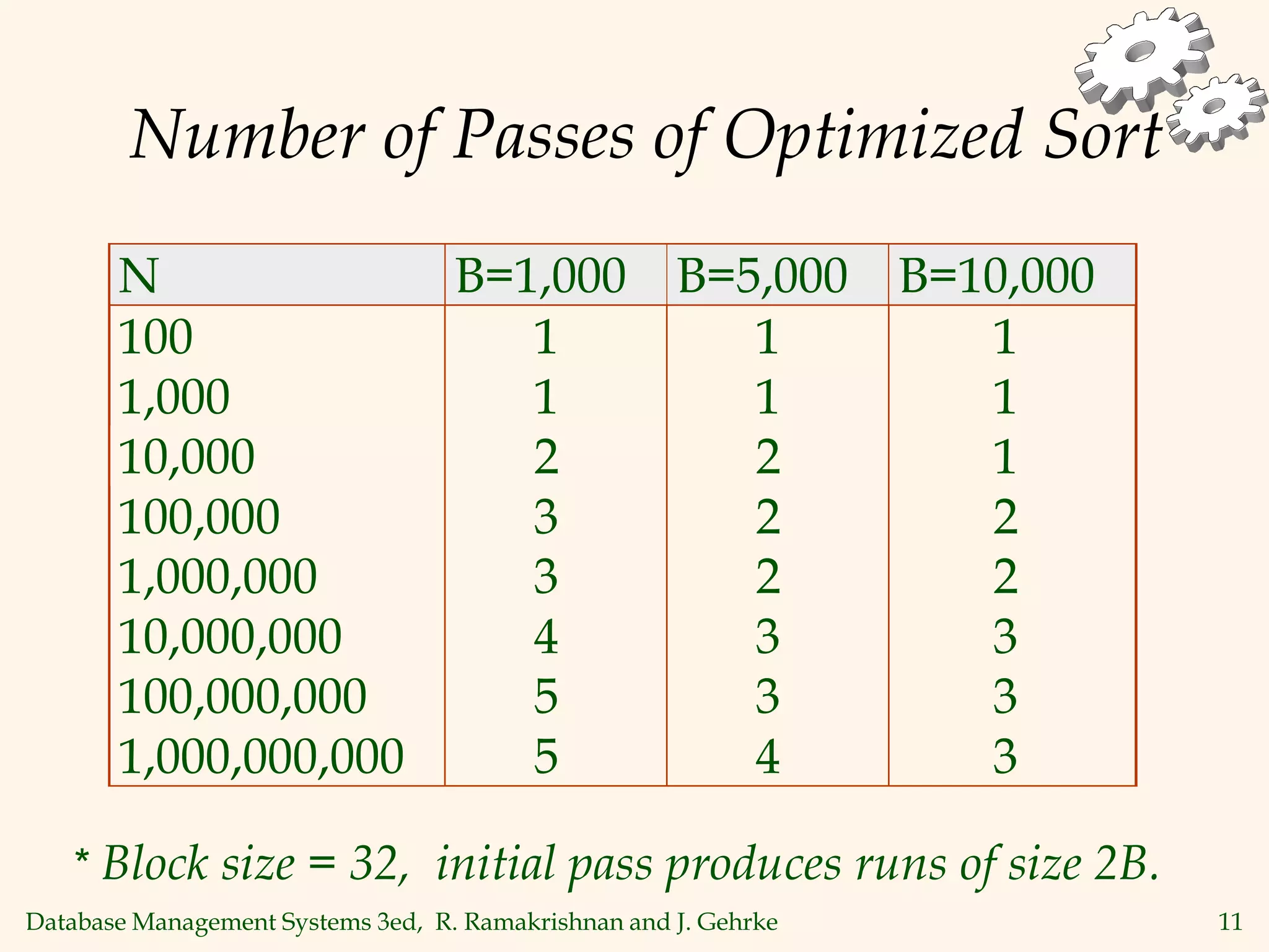 Database Management Systems 3ed, R. Ramakrishnan and J. Gehrke 11
Number of Passes of Optimized Sort
N B=1,000 B=5,000 B=10,000
100 1 1 1
1,000 1 1 1
10,000 2 2 1
100,000 3 2 2
1,000,000 3 2 2
10,000,000 4 3 3
100,000,000 5 3 3
1,000,000,000 5 4 3
* Block size = 32, initial pass produces runs of size 2B.
 