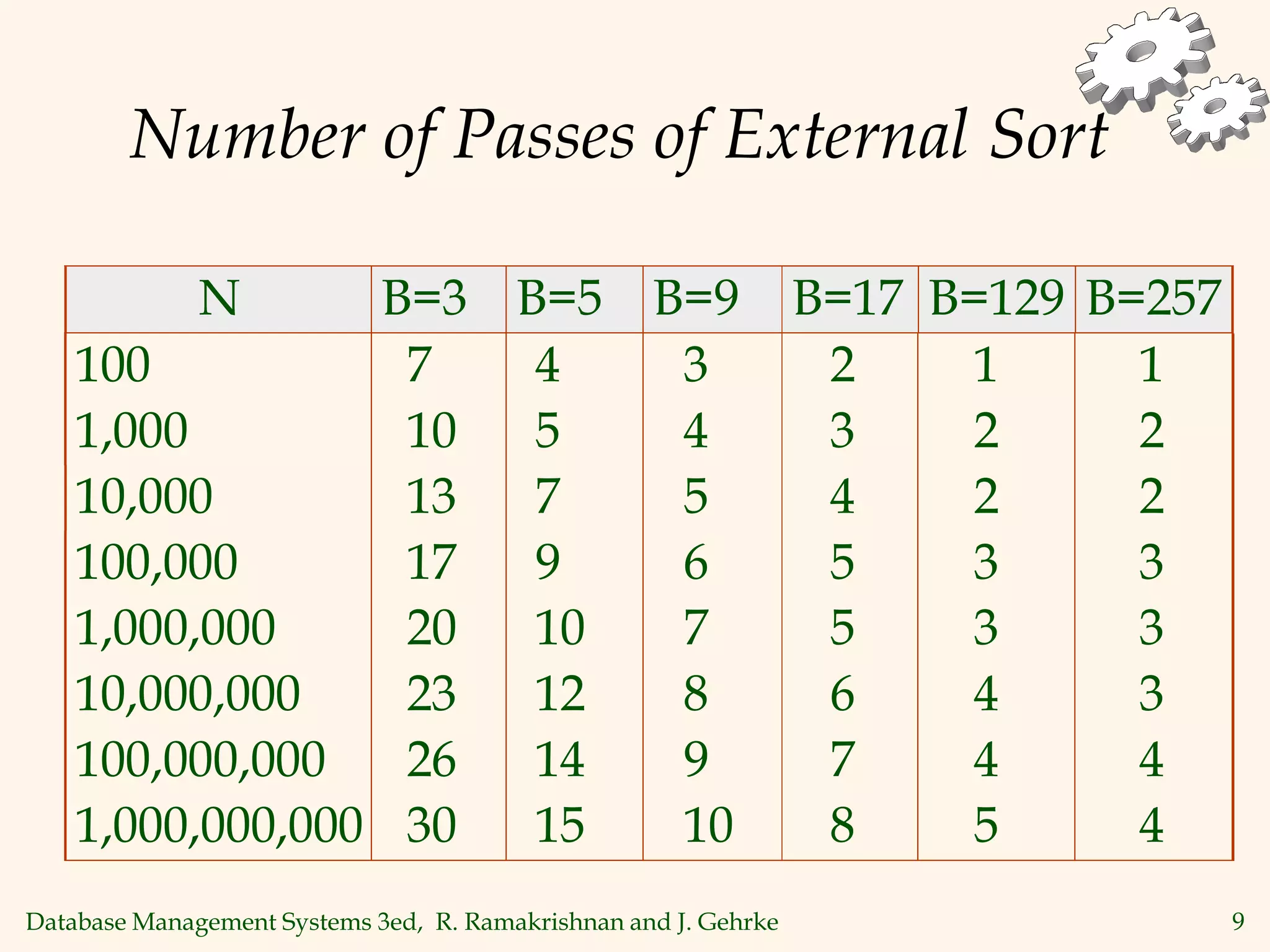 Database Management Systems 3ed, R. Ramakrishnan and J. Gehrke 9
Number of Passes of External Sort
N B=3 B=5 B=9 B=17 B=129 B=257
100 7 4 3 2 1 1
1,000 10 5 4 3 2 2
10,000 13 7 5 4 2 2
100,000 17 9 6 5 3 3
1,000,000 20 10 7 5 3 3
10,000,000 23 12 8 6 4 3
100,000,000 26 14 9 7 4 4
1,000,000,000 30 15 10 8 5 4
 