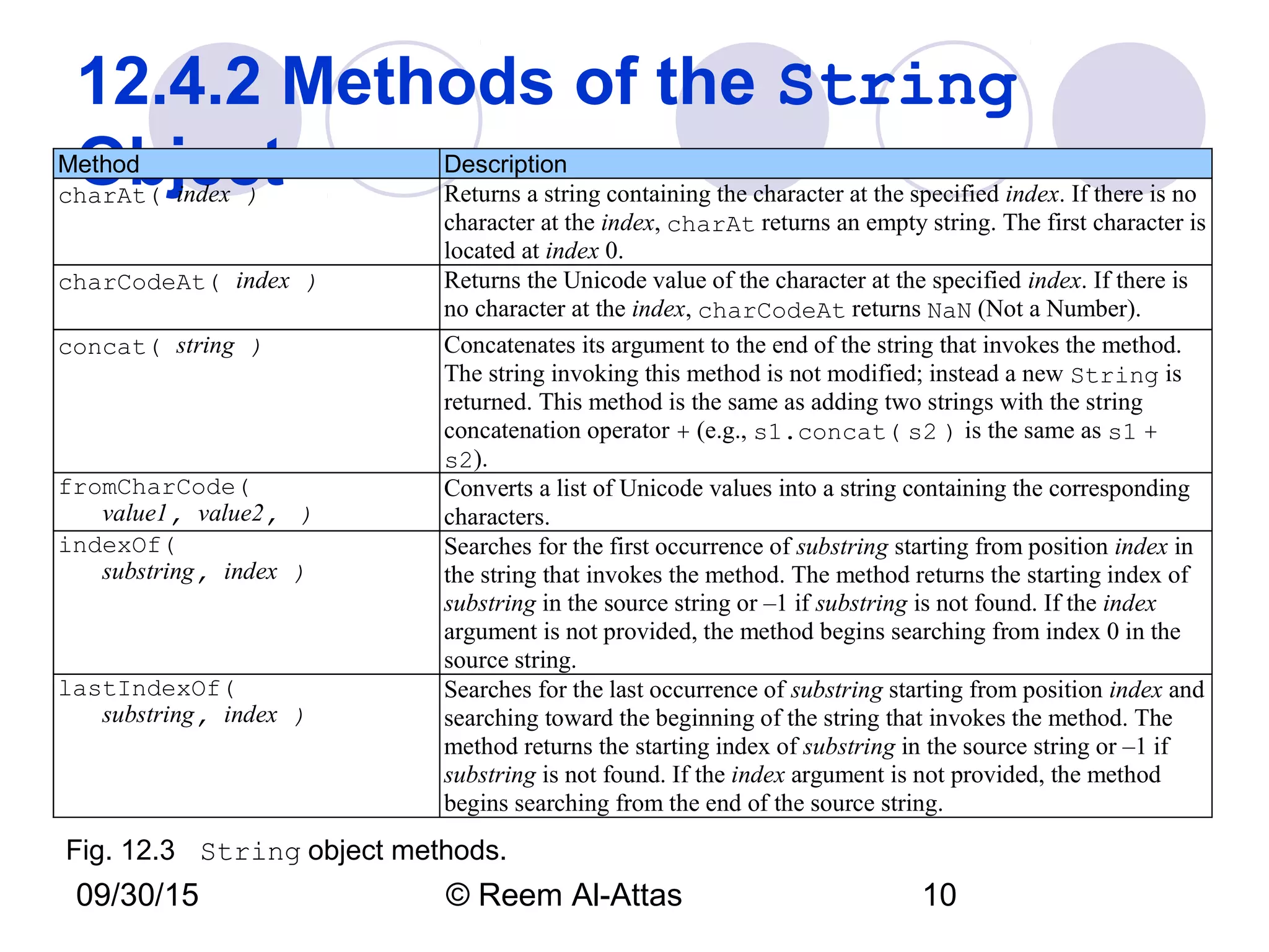 09/30/15 © Reem Al-Attas 10
12.4.2 Methods of the String
ObjectMethod Description
charAt( index ) Returns a string containing the character at the specified index. If there is no
character at the index, charAt returns an empty string. The first character is
located at index 0.
charCodeAt( index ) Returns the Unicode value of the character at the specified index. If there is
no character at the index, charCodeAt returns NaN (Not a Number).
concat( string ) Concatenates its argument to the end of the string that invokes the method.
The string invoking this method is not modified; instead a new String is
returned. This method is the same as adding two strings with the string
concatenation operator + (e.g., s1.concat( s2 ) is the same as s1 +
s2).
fromCharCode(
value1, value2, )
Converts a list of Unicode values into a string containing the corresponding
characters.
indexOf(
substring, index )
Searches for the first occurrence of substring starting from position index in
the string that invokes the method. The method returns the starting index of
substring in the source string or –1 if substring is not found. If the index
argument is not provided, the method begins searching from index 0 in the
source string.
lastIndexOf(
substring, index )
Searches for the last occurrence of substring starting from position index and
searching toward the beginning of the string that invokes the method. The
method returns the starting index of substring in the source string or –1 if
substring is not found. If the index argument is not provided, the method
begins searching from the end of the source string.
Fig. 12.3 String object methods.
 