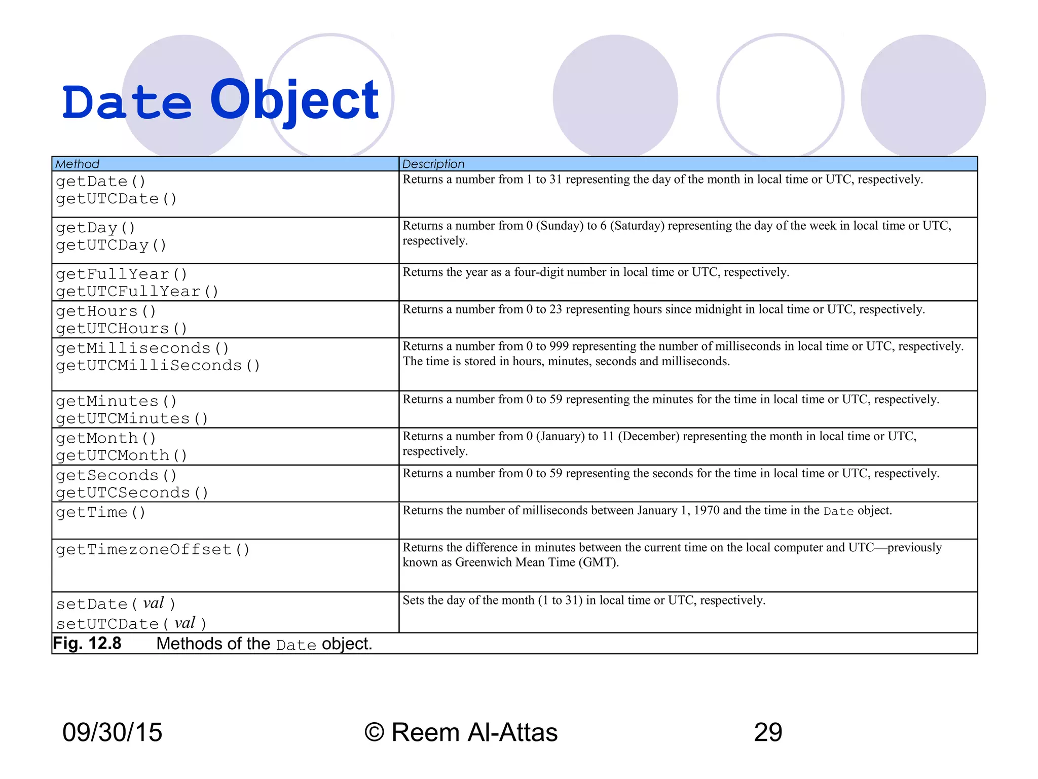 09/30/15 © Reem Al-Attas 29
Date Object
Method Description
getDate()
getUTCDate()
Returns a number from 1 to 31 representing the day of the month in local time or UTC, respectively.
getDay()
getUTCDay()
Returns a number from 0 (Sunday) to 6 (Saturday) representing the day of the week in local time or UTC,
respectively.
getFullYear()
getUTCFullYear()
Returns the year as a four-digit number in local time or UTC, respectively.
getHours()
getUTCHours()
Returns a number from 0 to 23 representing hours since midnight in local time or UTC, respectively.
getMilliseconds()
getUTCMilliSeconds()
Returns a number from 0 to 999 representing the number of milliseconds in local time or UTC, respectively.
The time is stored in hours, minutes, seconds and milliseconds.
getMinutes()
getUTCMinutes()
Returns a number from 0 to 59 representing the minutes for the time in local time or UTC, respectively.
getMonth()
getUTCMonth()
Returns a number from 0 (January) to 11 (December) representing the month in local time or UTC,
respectively.
getSeconds()
getUTCSeconds()
Returns a number from 0 to 59 representing the seconds for the time in local time or UTC, respectively.
getTime() Returns the number of milliseconds between January 1, 1970 and the time in the Date object.
getTimezoneOffset() Returns the difference in minutes between the current time on the local computer and UTC—previously
known as Greenwich Mean Time (GMT).
setDate( val )
setUTCDate( val )
Sets the day of the month (1 to 31) in local time or UTC, respectively.
Fig. 12.8 Methods of the Date object.
 
