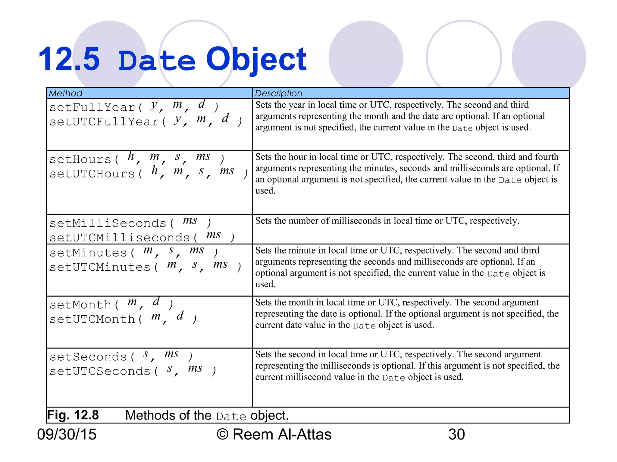 09/30/15 © Reem Al-Attas 30
12.5 Date Object
Method Description
setFullYear( y, m, d )
setUTCFullYear( y, m, d )
Sets the year in local time or UTC, respectively. The second and third
arguments representing the month and the date are optional. If an optional
argument is not specified, the current value in the Date object is used.
setHours( h, m, s, ms )
setUTCHours( h, m, s, ms )
Sets the hour in local time or UTC, respectively. The second, third and fourth
arguments representing the minutes, seconds and milliseconds are optional. If
an optional argument is not specified, the current value in the Date object is
used.
setMilliSeconds( ms )
setUTCMilliseconds( ms )
Sets the number of milliseconds in local time or UTC, respectively.
setMinutes( m, s, ms )
setUTCMinutes( m, s, ms )
Sets the minute in local time or UTC, respectively. The second and third
arguments representing the seconds and milliseconds are optional. If an
optional argument is not specified, the current value in the Date object is
used.
setMonth( m, d )
setUTCMonth( m, d )
Sets the month in local time or UTC, respectively. The second argument
representing the date is optional. If the optional argument is not specified, the
current date value in the Date object is used.
setSeconds( s, ms )
setUTCSeconds( s, ms )
Sets the second in local time or UTC, respectively. The second argument
representing the milliseconds is optional. If this argument is not specified, the
current millisecond value in the Date object is used.
Fig. 12.8 Methods of the Date object.
 