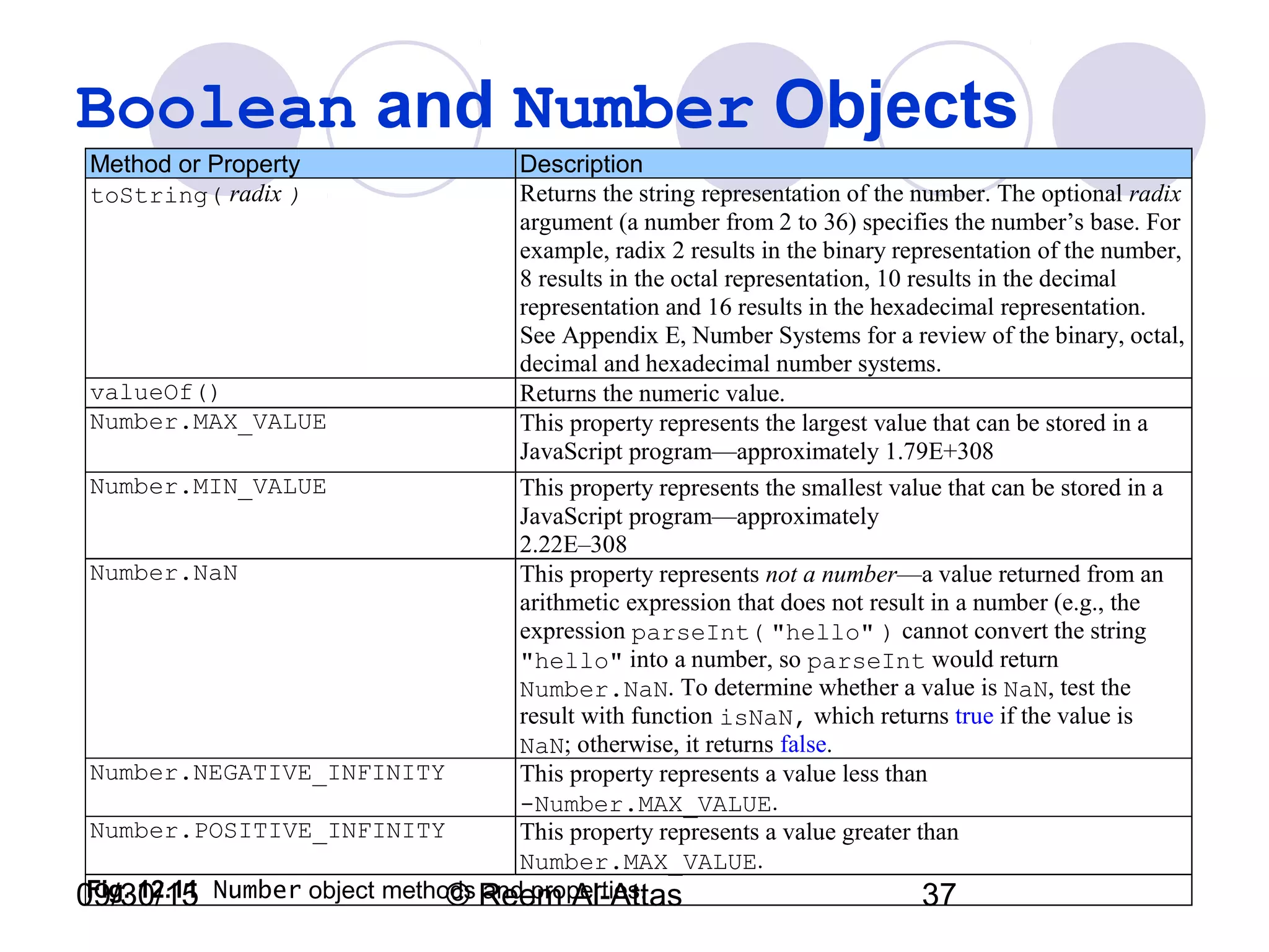 09/30/15 © Reem Al-Attas 37
Boolean and Number Objects
Method or Property Description
toString( radix ) Returns the string representation of the number. The optional radix
argument (a number from 2 to 36) specifies the number’s base. For
example, radix 2 results in the binary representation of the number,
8 results in the octal representation, 10 results in the decimal
representation and 16 results in the hexadecimal representation.
See Appendix E, Number Systems for a review of the binary, octal,
decimal and hexadecimal number systems.
valueOf() Returns the numeric value.
Number.MAX_VALUE This property represents the largest value that can be stored in a
JavaScript program—approximately 1.79E+308
Number.MIN_VALUE This property represents the smallest value that can be stored in a
JavaScript program—approximately
2.22E–308
Number.NaN This property represents not a number—a value returned from an
arithmetic expression that does not result in a number (e.g., the
expression parseInt( "hello" ) cannot convert the string
"hello" into a number, so parseInt would return
Number.NaN. To determine whether a value is NaN, test the
result with function isNaN, which returns true if the value is
NaN; otherwise, it returns false.
Number.NEGATIVE_INFINITY This property represents a value less than
-Number.MAX_VALUE.
Number.POSITIVE_INFINITY This property represents a value greater than
Number.MAX_VALUE.
Fig. 12.11 Number object methods and properties.
 