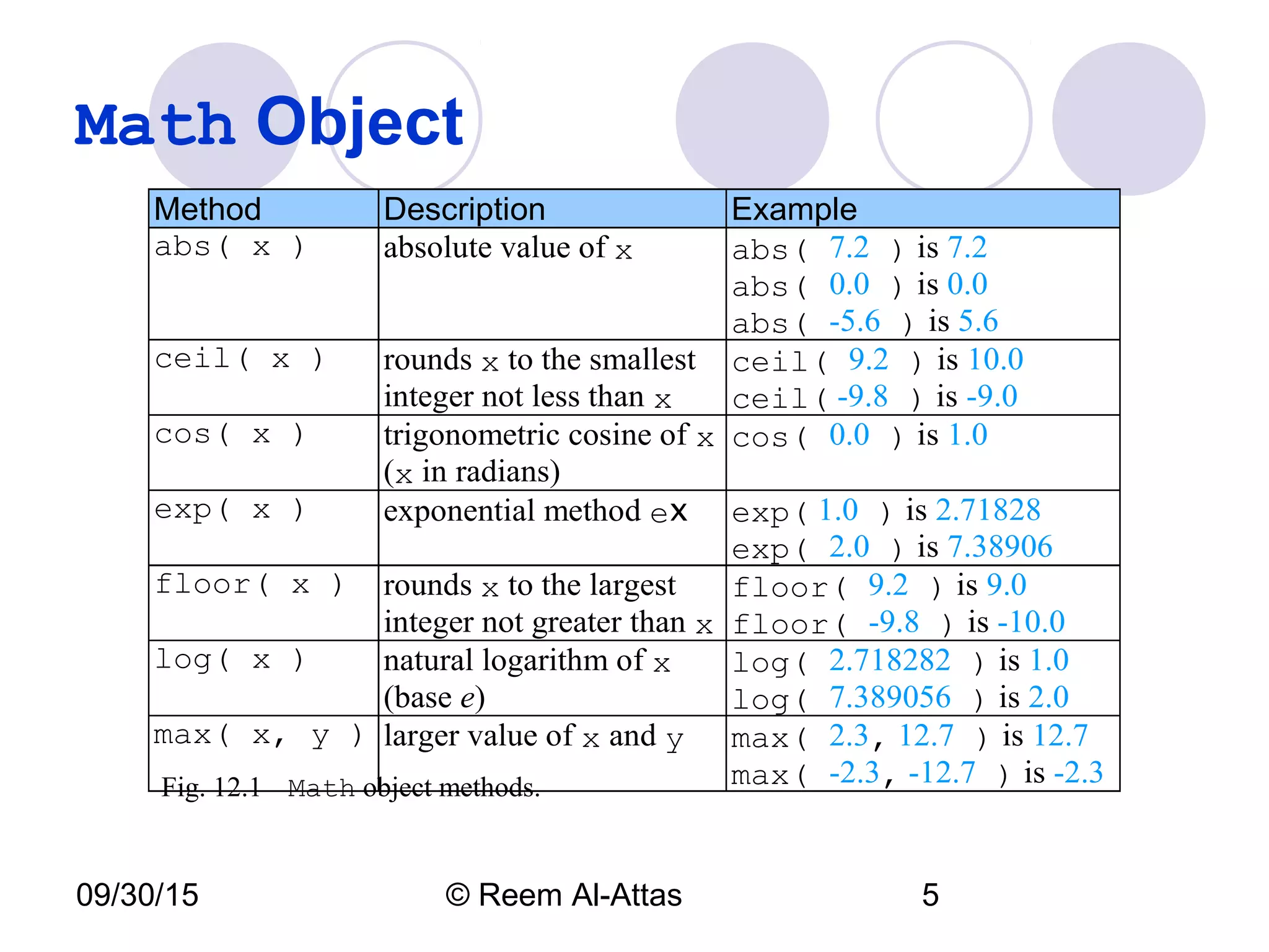 09/30/15 © Reem Al-Attas 5
Math Object
Method Description Example
abs( x ) absolute value of x abs( 7.2 ) is 7.2
abs( 0.0 ) is 0.0
abs( -5.6 ) is 5.6
ceil( x ) rounds x to the smallest
integer not less than x
ceil( 9.2 ) is 10.0
ceil( -9.8 ) is -9.0
cos( x ) trigonometric cosine of x
(x in radians)
cos( 0.0 ) is 1.0
exp( x ) exponential method ex exp( 1.0 ) is 2.71828
exp( 2.0 ) is 7.38906
floor( x ) rounds x to the largest
integer not greater than x
floor( 9.2 ) is 9.0
floor( -9.8 ) is -10.0
log( x ) natural logarithm of x
(base e)
log( 2.718282 ) is 1.0
log( 7.389056 ) is 2.0
max( x, y ) larger value of x and y max( 2.3, 12.7 ) is 12.7
max( -2.3, -12.7 ) is -2.3Fig. 12.1 Math object methods.
 