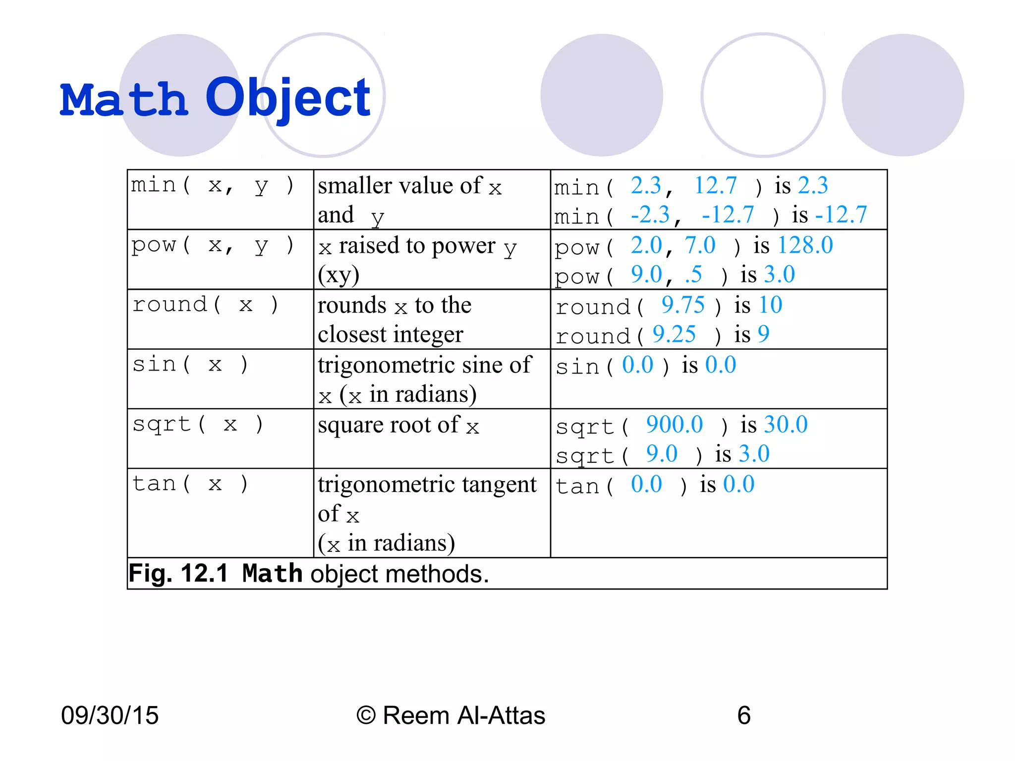 09/30/15 © Reem Al-Attas 6
Math Object
min( x, y ) smaller value of x
and y
min( 2.3, 12.7 ) is 2.3
min( -2.3, -12.7 ) is -12.7
pow( x, y ) x raised to power y
(xy)
pow( 2.0, 7.0 ) is 128.0
pow( 9.0, .5 ) is 3.0
round( x ) rounds x to the
closest integer
round( 9.75 ) is 10
round( 9.25 ) is 9
sin( x ) trigonometric sine of
x (x in radians)
sin( 0.0 ) is 0.0
sqrt( x ) square root of x sqrt( 900.0 ) is 30.0
sqrt( 9.0 ) is 3.0
tan( x ) trigonometric tangent
of x
(x in radians)
tan( 0.0 ) is 0.0
Fig. 12.1 Math object methods.
 