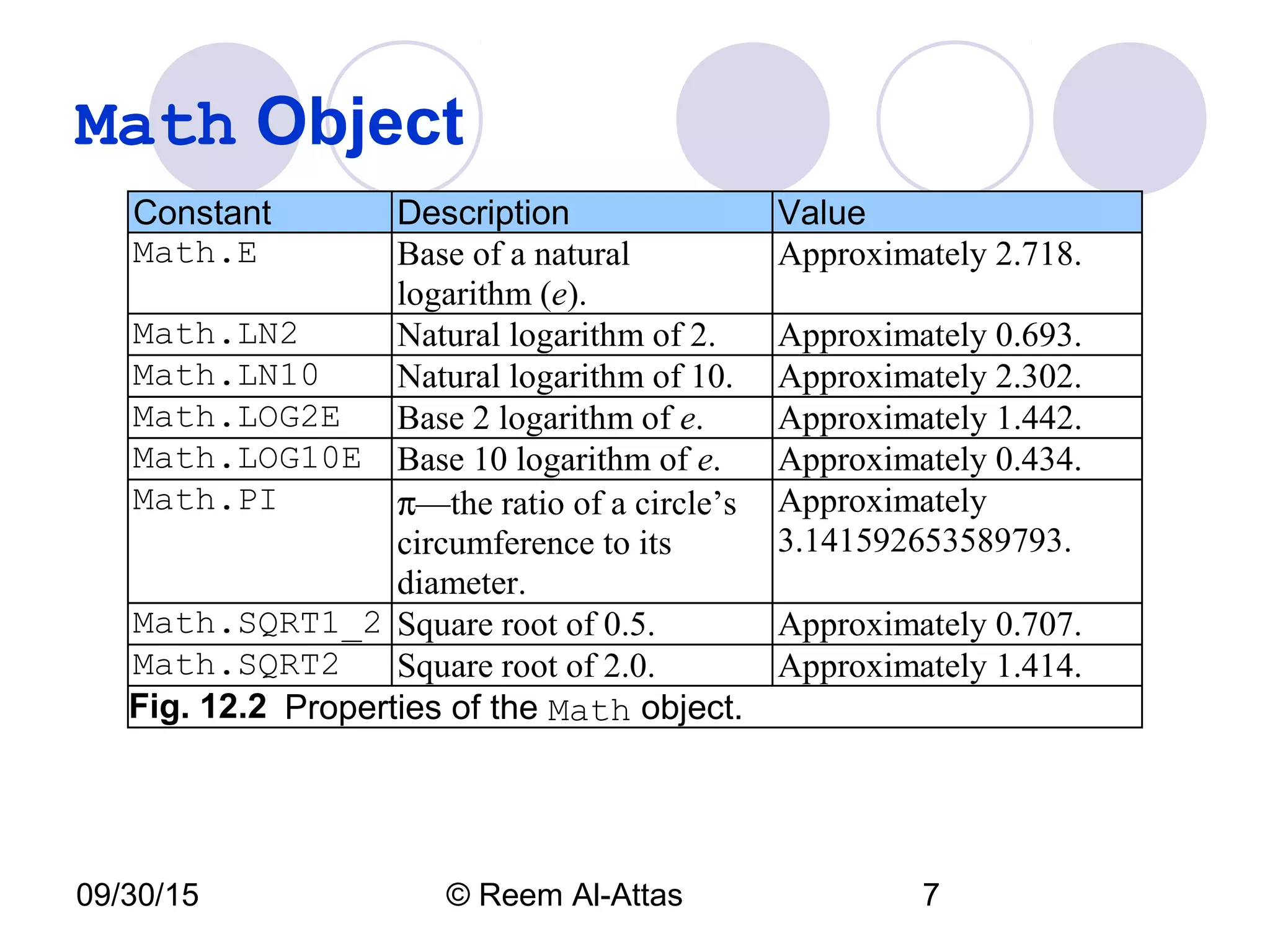 09/30/15 © Reem Al-Attas 7
Math Object
Constant Description Value
Math.E Base of a natural
logarithm (e).
Approximately 2.718.
Math.LN2 Natural logarithm of 2. Approximately 0.693.
Math.LN10 Natural logarithm of 10. Approximately 2.302.
Math.LOG2E Base 2 logarithm of e. Approximately 1.442.
Math.LOG10E Base 10 logarithm of e. Approximately 0.434.
Math.PI π—the ratio of a circle’s
circumference to its
diameter.
Approximately
3.141592653589793.
Math.SQRT1_2 Square root of 0.5. Approximately 0.707.
Math.SQRT2 Square root of 2.0. Approximately 1.414.
Fig. 12.2 Properties of the Math object.
 