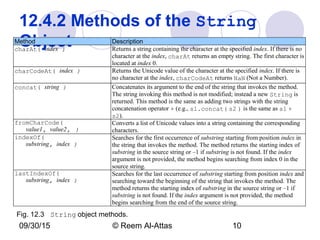 09/30/15 © Reem Al-Attas 10
12.4.2 Methods of the String
ObjectMethod Description
charAt( index ) Returns a string containing the character at the specified index. If there is no
character at the index, charAt returns an empty string. The first character is
located at index 0.
charCodeAt( index ) Returns the Unicode value of the character at the specified index. If there is
no character at the index, charCodeAt returns NaN (Not a Number).
concat( string ) Concatenates its argument to the end of the string that invokes the method.
The string invoking this method is not modified; instead a new String is
returned. This method is the same as adding two strings with the string
concatenation operator + (e.g., s1.concat( s2 ) is the same as s1 +
s2).
fromCharCode(
value1, value2, )
Converts a list of Unicode values into a string containing the corresponding
characters.
indexOf(
substring, index )
Searches for the first occurrence of substring starting from position index in
the string that invokes the method. The method returns the starting index of
substring in the source string or –1 if substring is not found. If the index
argument is not provided, the method begins searching from index 0 in the
source string.
lastIndexOf(
substring, index )
Searches for the last occurrence of substring starting from position index and
searching toward the beginning of the string that invokes the method. The
method returns the starting index of substring in the source string or –1 if
substring is not found. If the index argument is not provided, the method
begins searching from the end of the source string.
Fig. 12.3 String object methods.
 
