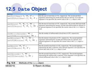 09/30/15 © Reem Al-Attas 30
12.5 Date Object
Method Description
setFullYear( y, m, d )
setUTCFullYear( y, m, d )
Sets the year in local time or UTC, respectively. The second and third
arguments representing the month and the date are optional. If an optional
argument is not specified, the current value in the Date object is used.
setHours( h, m, s, ms )
setUTCHours( h, m, s, ms )
Sets the hour in local time or UTC, respectively. The second, third and fourth
arguments representing the minutes, seconds and milliseconds are optional. If
an optional argument is not specified, the current value in the Date object is
used.
setMilliSeconds( ms )
setUTCMilliseconds( ms )
Sets the number of milliseconds in local time or UTC, respectively.
setMinutes( m, s, ms )
setUTCMinutes( m, s, ms )
Sets the minute in local time or UTC, respectively. The second and third
arguments representing the seconds and milliseconds are optional. If an
optional argument is not specified, the current value in the Date object is
used.
setMonth( m, d )
setUTCMonth( m, d )
Sets the month in local time or UTC, respectively. The second argument
representing the date is optional. If the optional argument is not specified, the
current date value in the Date object is used.
setSeconds( s, ms )
setUTCSeconds( s, ms )
Sets the second in local time or UTC, respectively. The second argument
representing the milliseconds is optional. If this argument is not specified, the
current millisecond value in the Date object is used.
Fig. 12.8 Methods of the Date object.
 