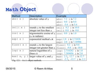 09/30/15 © Reem Al-Attas 5
Math Object
Method Description Example
abs( x ) absolute value of x abs( 7.2 ) is 7.2
abs( 0.0 ) is 0.0
abs( -5.6 ) is 5.6
ceil( x ) rounds x to the smallest
integer not less than x
ceil( 9.2 ) is 10.0
ceil( -9.8 ) is -9.0
cos( x ) trigonometric cosine of x
(x in radians)
cos( 0.0 ) is 1.0
exp( x ) exponential method ex exp( 1.0 ) is 2.71828
exp( 2.0 ) is 7.38906
floor( x ) rounds x to the largest
integer not greater than x
floor( 9.2 ) is 9.0
floor( -9.8 ) is -10.0
log( x ) natural logarithm of x
(base e)
log( 2.718282 ) is 1.0
log( 7.389056 ) is 2.0
max( x, y ) larger value of x and y max( 2.3, 12.7 ) is 12.7
max( -2.3, -12.7 ) is -2.3Fig. 12.1 Math object methods.
 