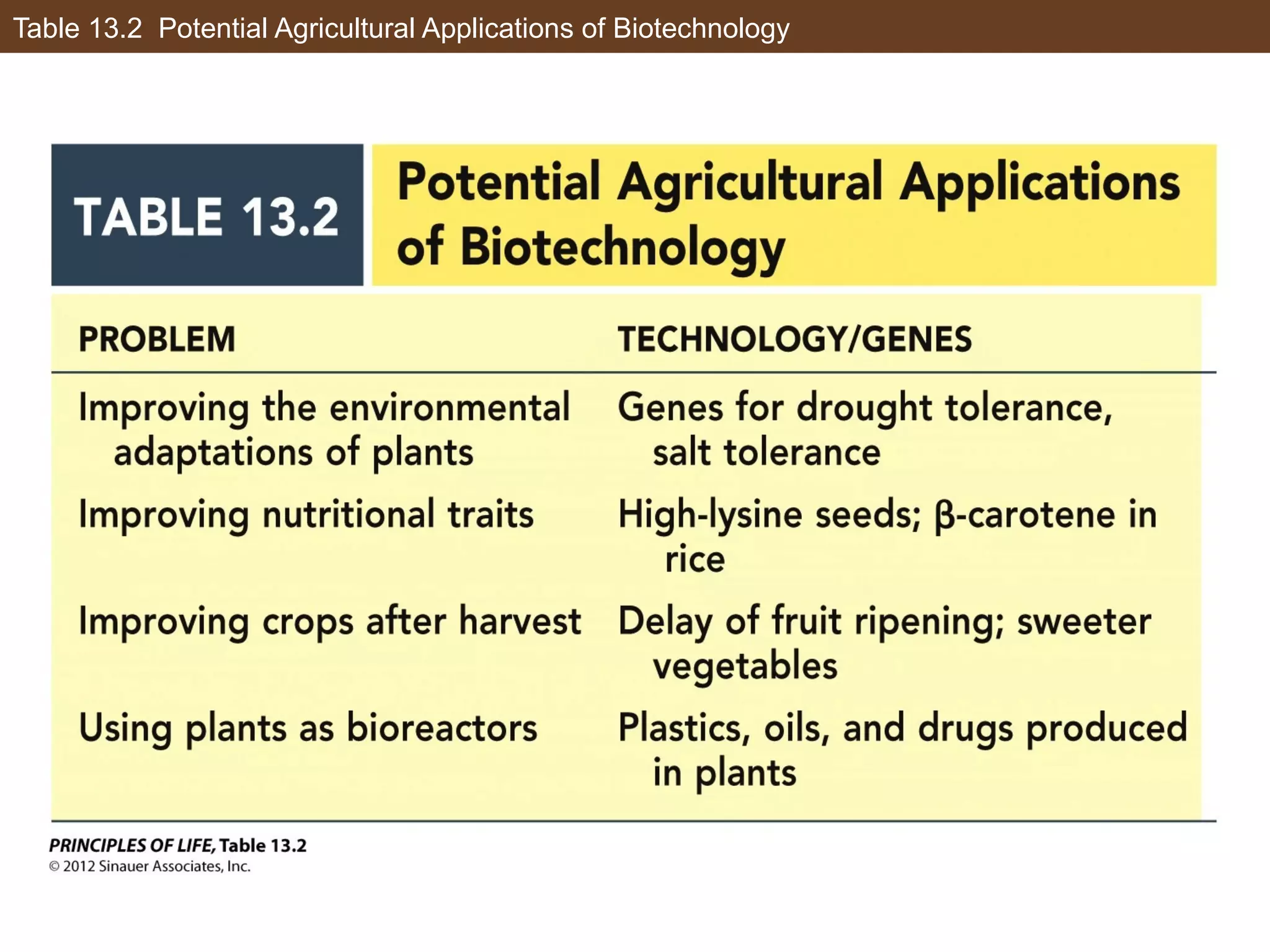 Table 13.2 Potential Agricultural Applications of Biotechnology
 