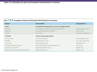 © 2016 Pearson Education, Inc.
Table 13.5 Examples of Latent and Persistent Viral Infections in Humans
 