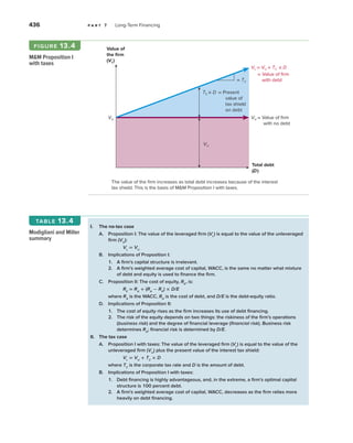 436 p a r t 7 Long-Term Financing
M&M Proposition I
with taxes
figure 13.4
Total debt
(D)
Value of
the firm
(VL)
VU
VU
VU = Value of firm
with no debt
VL = VU + TC × D
= Value of firm
with debt
TC × D = Present
value of
tax shield
on debt
= TC
The value of the firm increases as total debt increases because of the interest
tax shield. This is the basis of M&M Proposition I with taxes.
I. The no-tax case
A.	
Proposition I: The value of the leveraged firm (VL
) is equal to the value of the unleveraged
firm (VU
):
				
VL
= VU
B. Implications of Proposition I:
		 1. A firm’s capital structure is irrelevant.
		 2.	
A firm’s weighted average cost of capital, WACC, is the same no matter what mixture
of debt and equity is used to finance the firm.
C. Proposition II: The cost of equity, RE
, is:
				RE
= RA
+ (RA
− RD
) × D/E
		where RA
is the WACC, RD
is the cost of debt, and D/E is the debt-equity ratio.
D. Implications of Proposition II:
		1. The cost of equity rises as the firm increases its use of debt financing.
		 2.	
The risk of the equity depends on two things: the riskiness of the firm’s operations
(business risk) and the degree of financial leverage (financial risk). Business risk
determines RA
; financial risk is determined by D/E.
II. The tax case
A.	
Proposition I with taxes: The value of the leveraged firm (VL
) is equal to the value of the
unleveraged firm (VU
) plus the present value of the interest tax shield:
				
VL
= VU
+ TC
× D
		where TC
is the corporate tax rate and D is the amount of debt.
B.	
Implications of Proposition I with taxes:
		 1.	
Debt financing is highly advantageous, and, in the extreme, a firm’s optimal capital
structure is 100 percent debt.
		 2.	
A firm’s weighted average cost of capital, WACC, decreases as the firm relies more
heavily on debt financing.
Modigliani and Miller
summary
table 13.4
 
