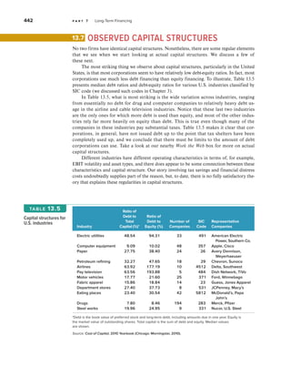 442 p a r t 7 Long-Term Financing
OBSERVED CAPITAL STRUCTURES
No two firms have identical capital structures. Nonetheless, there are some regular elements
that we see when we start looking at actual capital structures. We discuss a few of
these next.
The most striking thing we observe about capital structures, particularly in the United
States, is that most corporations seem to have relatively low debt-equity ratios. In fact, most
corporations use much less debt financing than equity financing. To illustrate, Table 13.5
presents median debt ratios and debt-equity ratios for various U.S. industries classified by
SIC code (we discussed such codes in Chapter 3).
In Table 13.5, what is most striking is the wide variation across industries, ranging
from essentially no debt for drug and computer companies to relatively heavy debt us-
age in the airline and cable television industries. Notice that these last two industries
are the only ones for which more debt is used than equity, and most of the other indus-
tries rely far more heavily on equity than debt. This is true even though many of the
companies in these industries pay substantial taxes. Table 13.5 makes it clear that cor-
porations, in general, have not issued debt up to the point that tax shelters have been
completely used up, and we conclude that there must be limits to the amount of debt
corporations can use. Take a look at our nearby Work the Web box for more on actual
capital structures.
Different industries have different operating characteristics in terms of, for example,
EBIT volatility and asset types, and there does appear to be some connection between these
characteristics and capital structure. Our story involving tax savings and financial distress
costs undoubtedly supplies part of the reason, but, to date, there is no fully satisfactory the-
ory that explains these regularities in capital structures.
13.7
Capital structures for
U.S. industries
table 13.5
Industry
Ratio of
Debt to
Total
Capital (%)*
Ratio of
Debt to
Equity (%)
Number of
Companies
SIC
Code
Representative
Companies
Electric utilities 48.54 94.31 33 491 American Electric
Power, Southern Co.
Computer equipment 9.09 10.02 48 357 Apple, Cisco
Paper 27.75 38.40 24 26 Avery Dennison,
Weyerhaeuser
Petroleum refining 32.27 47.65 18   29 Chevron, Sunoco
Airlines 63.92 177.19 10 4512 Delta, Southwest
Pay television 63.56 193.88 5 484 Dish Network, TiVo
Motor vehicles 17.77 21.60 25 371 Ford, Winnebago
Fabric apparel 15.86 18.84 14 23 Guess, Jones Apparel
Department stores 27.40 37.73 8 531 JCPenney, Macy’s
Eating places 23.40 30.54 42 5812 McDonald’s, Papa
John’s
Drugs 7.80 8.46 194 283 Merck, Pfizer
Steel works 19.96 24.95 9 331 Nucor, U.S. Steel
*Debt is the book value of preferred stock and long-term debt, including amounts due in one year. Equity is
the market value of outstanding shares. Total capital is the sum of debt and equity. Median values
are shown.
Source: Cost of Capital, 2010 Yearbook (Chicago: Morningstar, 2010).
 