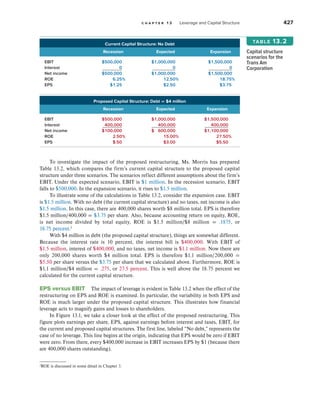 c h a p t e r 1 3 Leverage and Capital Structure 427
To investigate the impact of the proposed restructuring, Ms. Morris has prepared
Table 13.2, which compares the firm’s current capital structure to the proposed capital
structure under three scenarios. The scenarios reflect different assumptions about the firm’s
EBIT. Under the expected scenario, EBIT is $1 million. In the recession scenario, EBIT
falls to $500,000. In the expansion scenario, it rises to $1.5 million.
To illustrate some of the calculations in Table 13.2, consider the expansion case. EBIT
is $1.5 million. With no debt (the current capital structure) and no taxes, net income is also
$1.5 million. In this case, there are 400,000 shares worth $8 million total. EPS is therefore
$1.5 million/400,000 = $3.75 per share. Also, because accounting return on equity, ROE,
is net income divided by total equity, ROE is $1.5 million/$8 million = .1875, or
18.75 percent.2
With $4 million in debt (the proposed capital structure), things are somewhat different.
Because the interest rate is 10 percent, the interest bill is $400,000. With EBIT of
$1.5 million, interest of $400,000, and no taxes, net income is $1.1 million. Now there are
only 200,000 shares worth $4 million total. EPS is therefore $1.1 million/200,000 =
$5.50 per share versus the $3.75 per share that we calculated above. Furthermore, ROE is
$1.1 million/$4 million = .275, or 27.5 percent. This is well above the 18.75 percent we
calculated for the current capital structure.
EPS versus EBIT The impact of leverage is evident in Table 13.2 when the effect of the
restructuring on EPS and ROE is examined. In particular, the variability in both EPS and
ROE is much larger under the proposed capital structure. This illustrates how financial
leverage acts to magnify gains and losses to shareholders.
In Figure 13.1, we take a closer look at the effect of the proposed restructuring. This
figure plots earnings per share, EPS, against earnings before interest and taxes, EBIT, for
the current and proposed capital structures. The first line, labeled “No debt,” represents the
case of no leverage. This line begins at the origin, indicating that EPS would be zero if EBIT
were zero. From there, every $400,000 increase in EBIT increases EPS by $1 (because there
are 400,000 shares outstanding).
Capital structure
scenarios for the
Trans Am
Corporation
table 13.2
Current Capital Structure: No Debt
Recession Expected Expansion
EBIT $500,000 $1,000,000 $1,500,000
Interest 0 0 0
Net income $500,000 $1,000,000 $1,500,000
ROE 6.25% 12.50% 18.75%
EPS $1.25 $2.50 $3.75
Proposed Capital Structure: Debt = $4 million
Recession Expected Expansion
EBIT $500,000 $1,000,000 $1,500,000
Interest 400,000 400,000 400,000
Net income $100,000 $ 600,000 $1,100,000
ROE 2.50% 15.00% 27.50%
EPS $.50 $3.00 $5.50
2
ROE is discussed in some detail in Chapter 3.
 