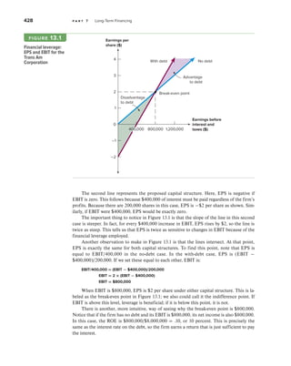 428 p a r t 7 Long-Term Financing
The second line represents the proposed capital structure. Here, EPS is negative if
EBIT is zero. This follows because $400,000 of interest must be paid regardless of the firm’s
profits. Because there are 200,000 shares in this case, EPS is −$2 per share as shown. Sim-
ilarly, if EBIT were $400,000, EPS would be exactly zero.
The important thing to notice in Figure 13.1 is that the slope of the line in this second
case is steeper. In fact, for every $400,000 increase in EBIT, EPS rises by $2, so the line is
twice as steep. This tells us that EPS is twice as sensitive to changes in EBIT because of the
financial leverage employed.
Another observation to make in Figure 13.1 is that the lines intersect. At that point,
EPS is exactly the same for both capital structures. To find this point, note that EPS is
equal to EBIT/400,000 in the no-debt case. In the with-debt case, EPS is (EBIT −
$400,000)/200,000. If we set these equal to each other, EBIT is:
EBIT/400,000 = (EBIT − $400,000)/200,000
EBIT = 2 × (EBIT − $400,000)
EBIT = $800,000
When EBIT is $800,000, EPS is $2 per share under either capital structure. This is la-
beled as the break-even point in Figure 13.1; we also could call it the indifference point. If
EBIT is above this level, leverage is beneficial; if it is below this point, it is not.
There is another, more intuitive, way of seeing why the break-even point is $800,000.
Notice that if the firm has no debt and its EBIT is $800,000, its net income is also $800,000.
In this case, the ROE is $800,000/$8,000,000 = .10, or 10 percent. This is precisely the
same as the interest rate on the debt, so the firm earns a return that is just sufficient to pay
the interest.
Financial leverage:
EPS and EBIT for the
Trans Am
Corporation
figure 13.1
Earnings before
interest and
taxes ($)
Advantage
to debt
Disadvantage
to debt
Break-even point
1,200,000
400,000 800,000
With debt
4
3
2
1
0
−1
−2
No debt
Earnings per
share ($)
 