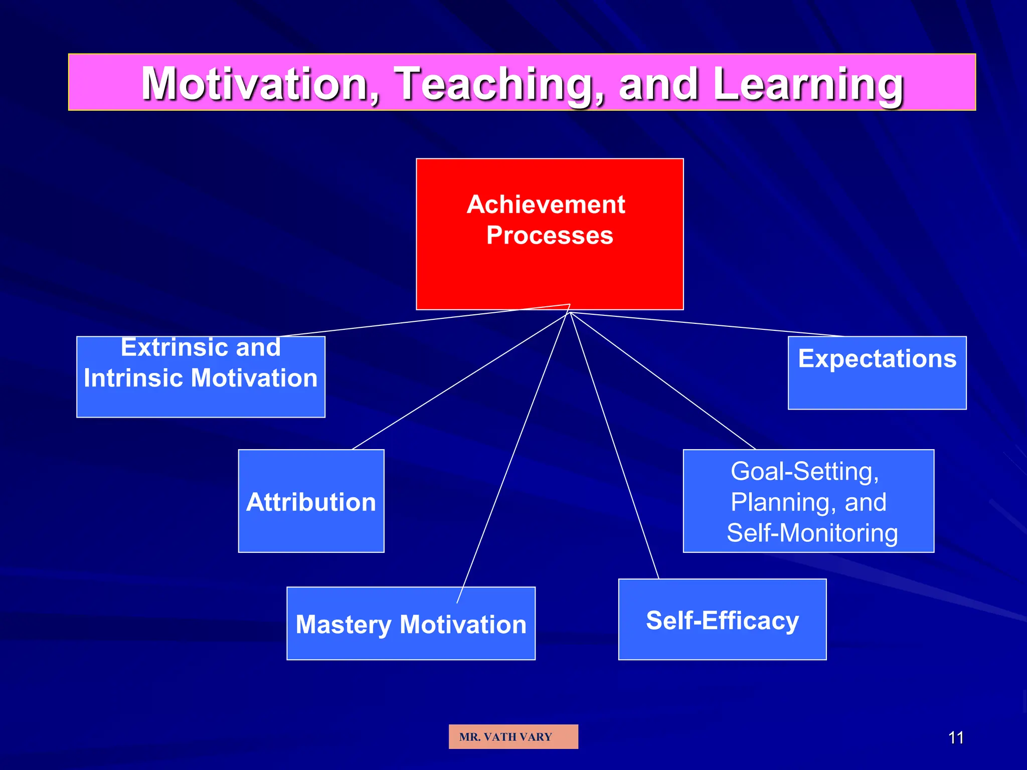 11
Motivation, Teaching, and Learning
Achievement
Processes
Extrinsic and
Intrinsic Motivation
Expectations
Attribution
Goal-Setting,
Planning, and
Self-Monitoring
Mastery Motivation Self-Efficacy
MR. VATH VARY
 