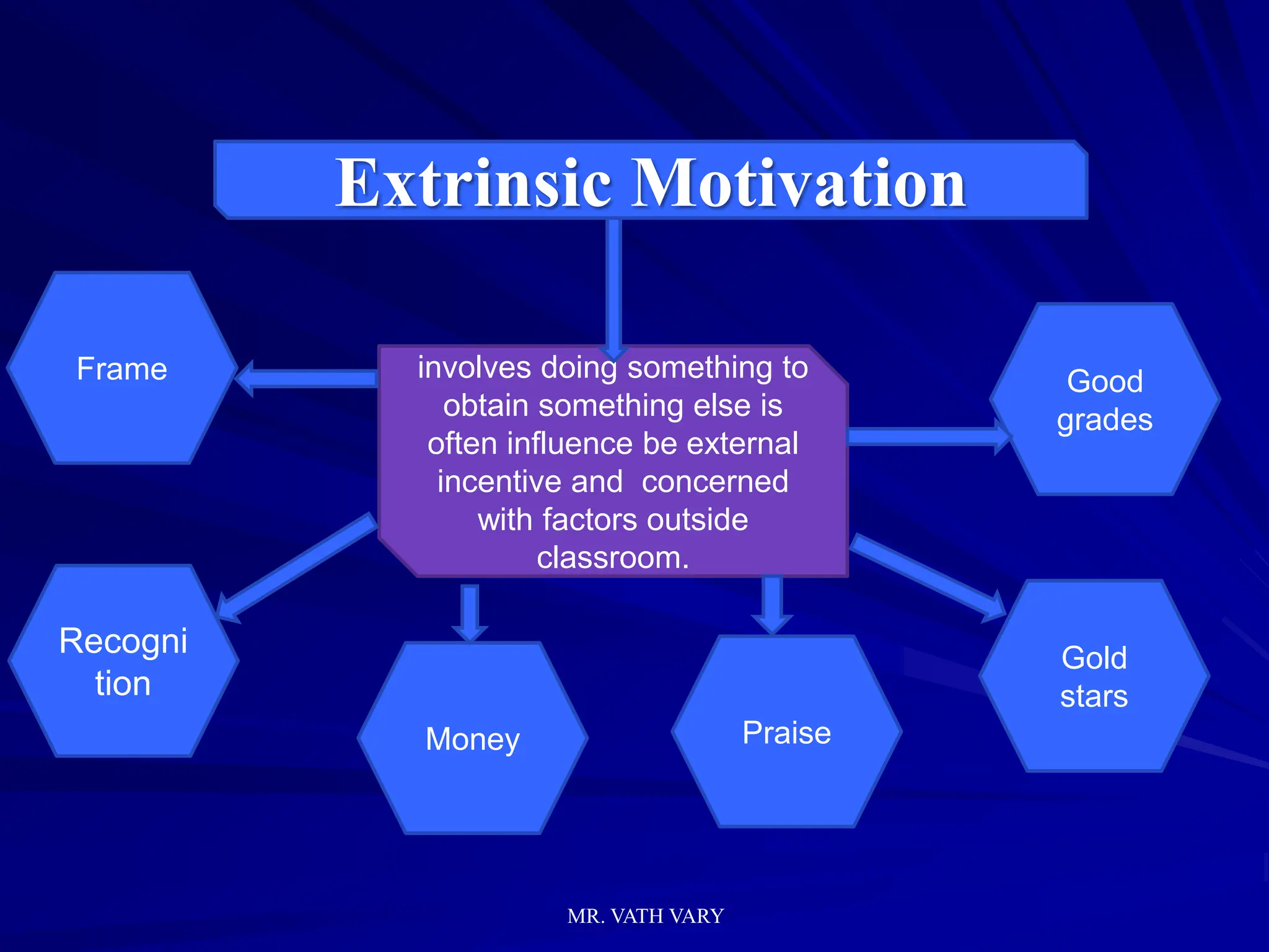 Extrinsic Motivation
involves doing something to
obtain something else is
often influence be external
incentive and concerned
with factors outside
classroom.
Good
grades
Gold
stars
Praise
Money
Recogni
tion
Frame
MR. VATH VARY
 