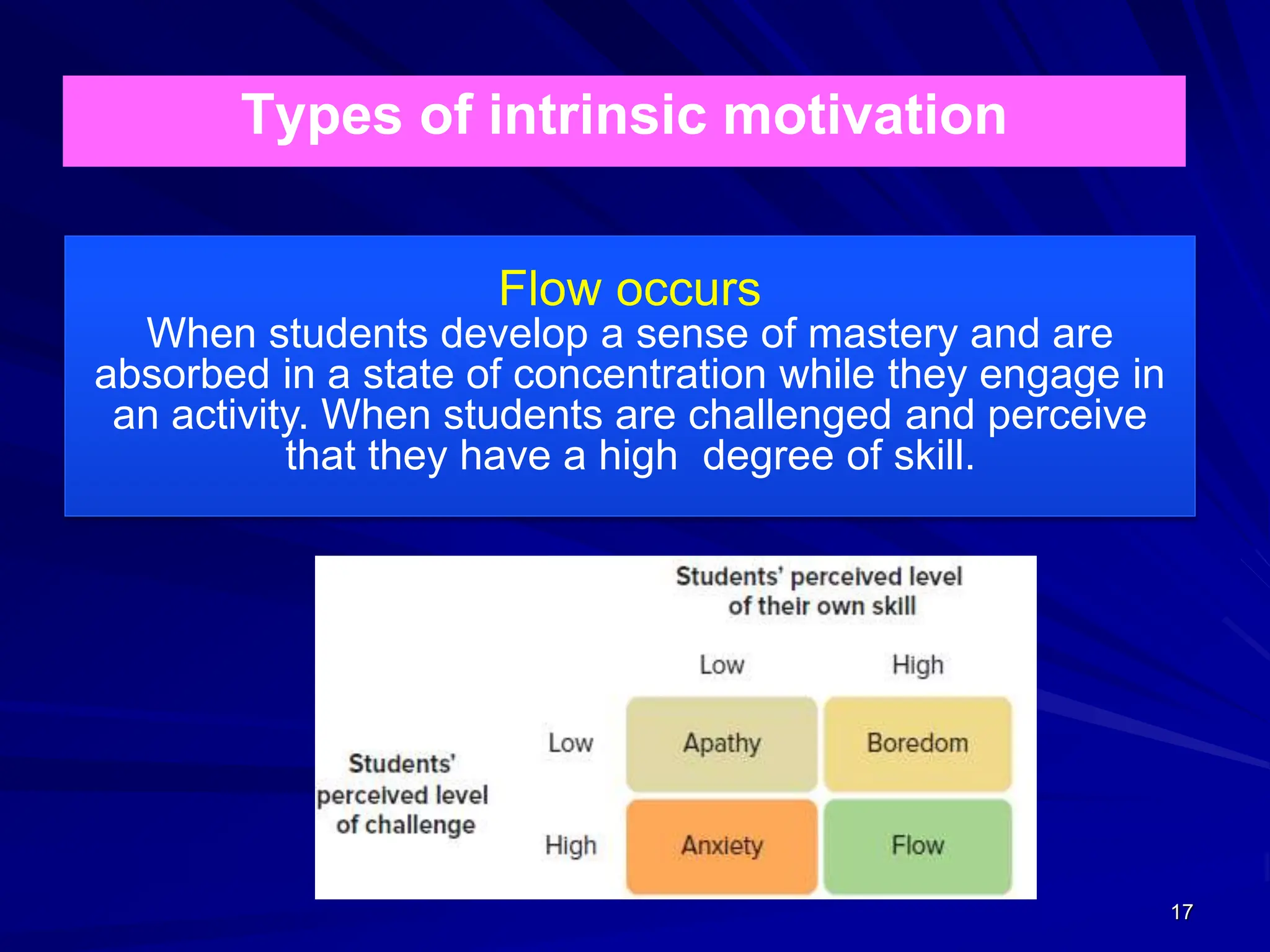 Types of intrinsic motivation
17
Flow occurs
When students develop a sense of mastery and are
absorbed in a state of concentration while they engage in
an activity. When students are challenged and perceive
that they have a high degree of skill.
 