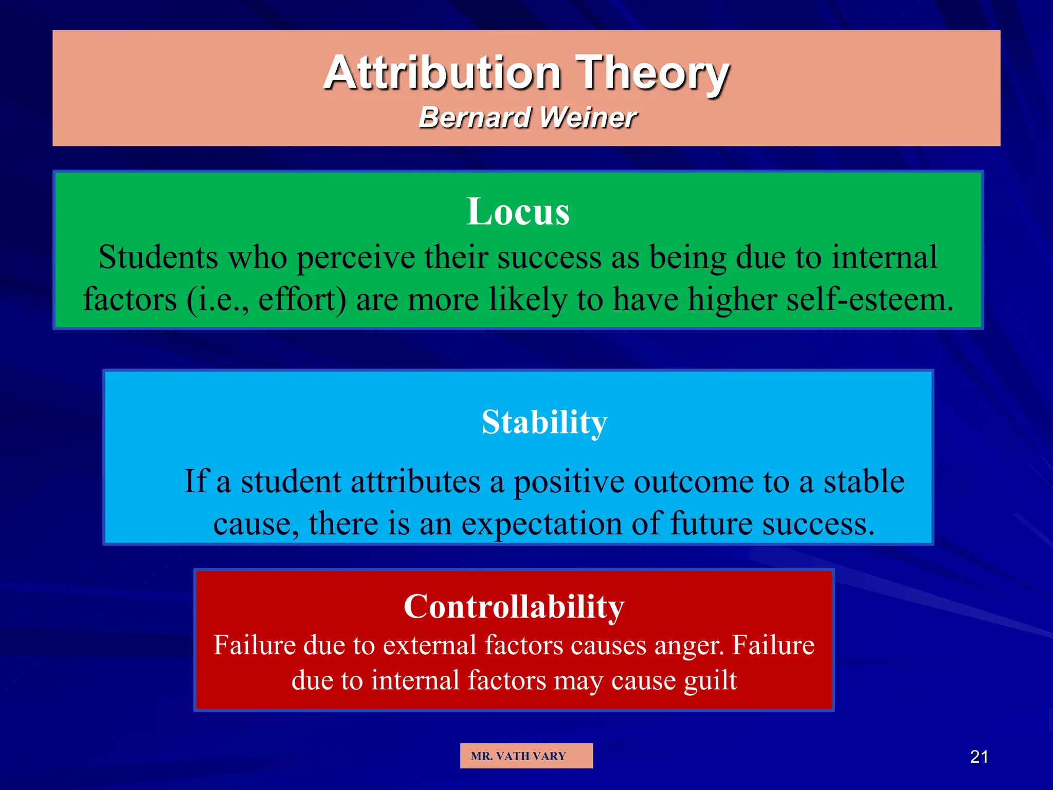 21
Attribution Theory
Bernard Weiner
Locus
Students who perceive their success as being due to internal
factors (i.e., effort) are more likely to have higher self-esteem.
Stability
If a student attributes a positive outcome to a stable
cause, there is an expectation of future success.
Controllability
Failure due to external factors causes anger. Failure
due to internal factors may cause guilt
MR. VATH VARY
 