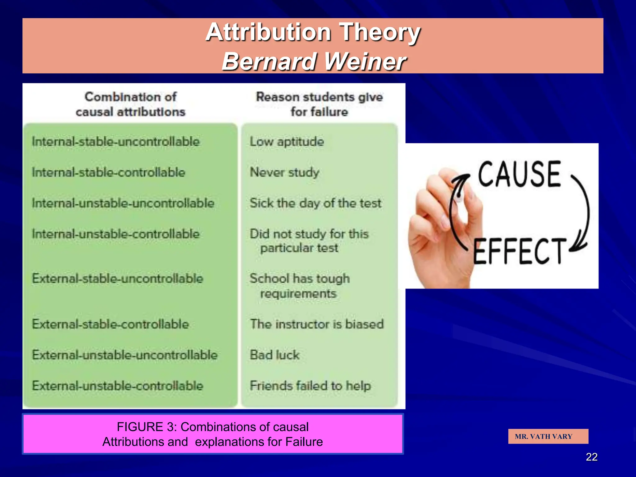 22
Attribution Theory
Bernard Weiner
FIGURE 3: Combinations of causal
Attributions and explanations for Failure
MR. VATH VARY
 