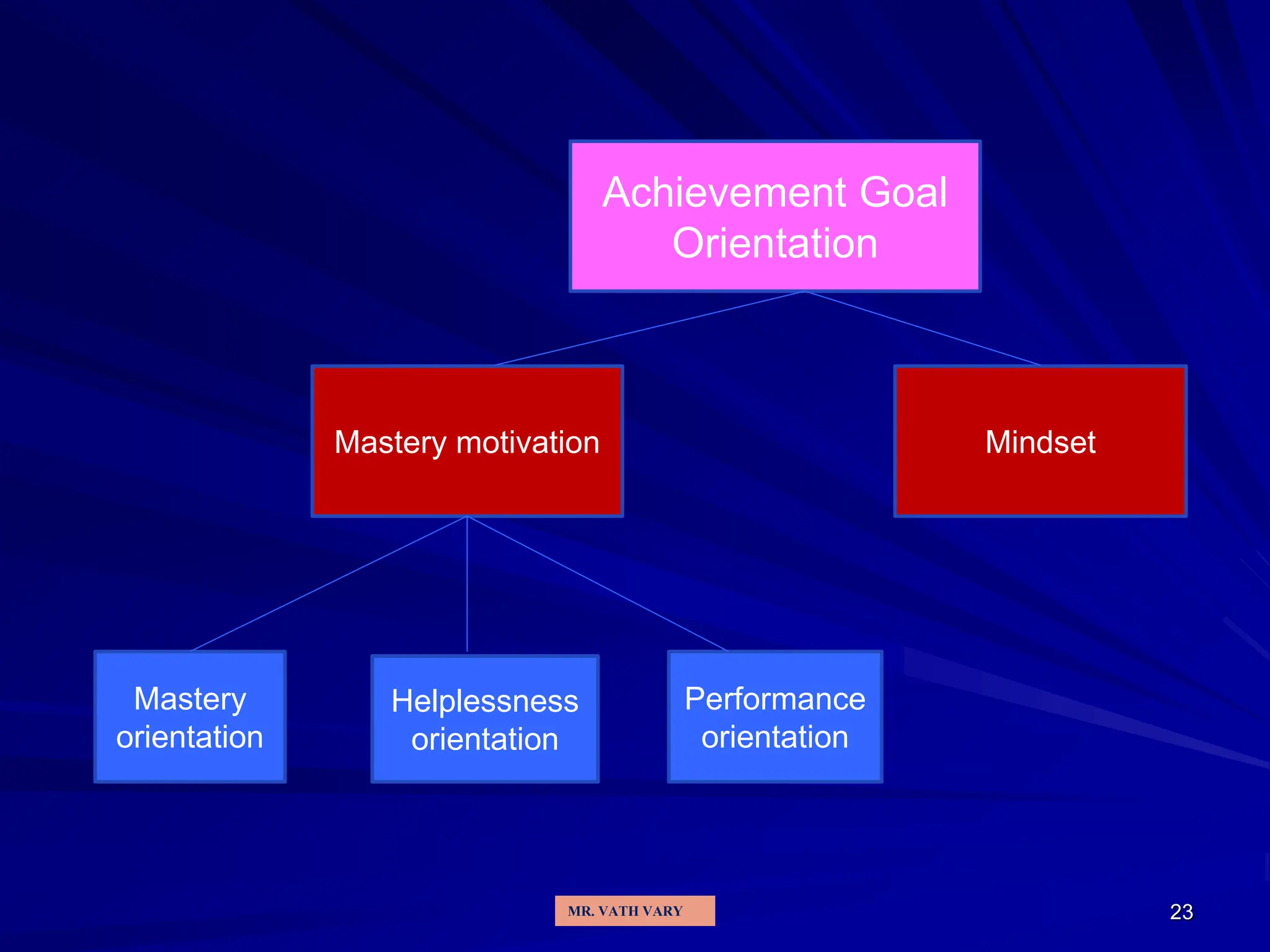 23
Achievement Goal
Orientation
Mastery motivation Mindset
Mastery
orientation
Performance
orientation
Helplessness
orientation
MR. VATH VARY
 