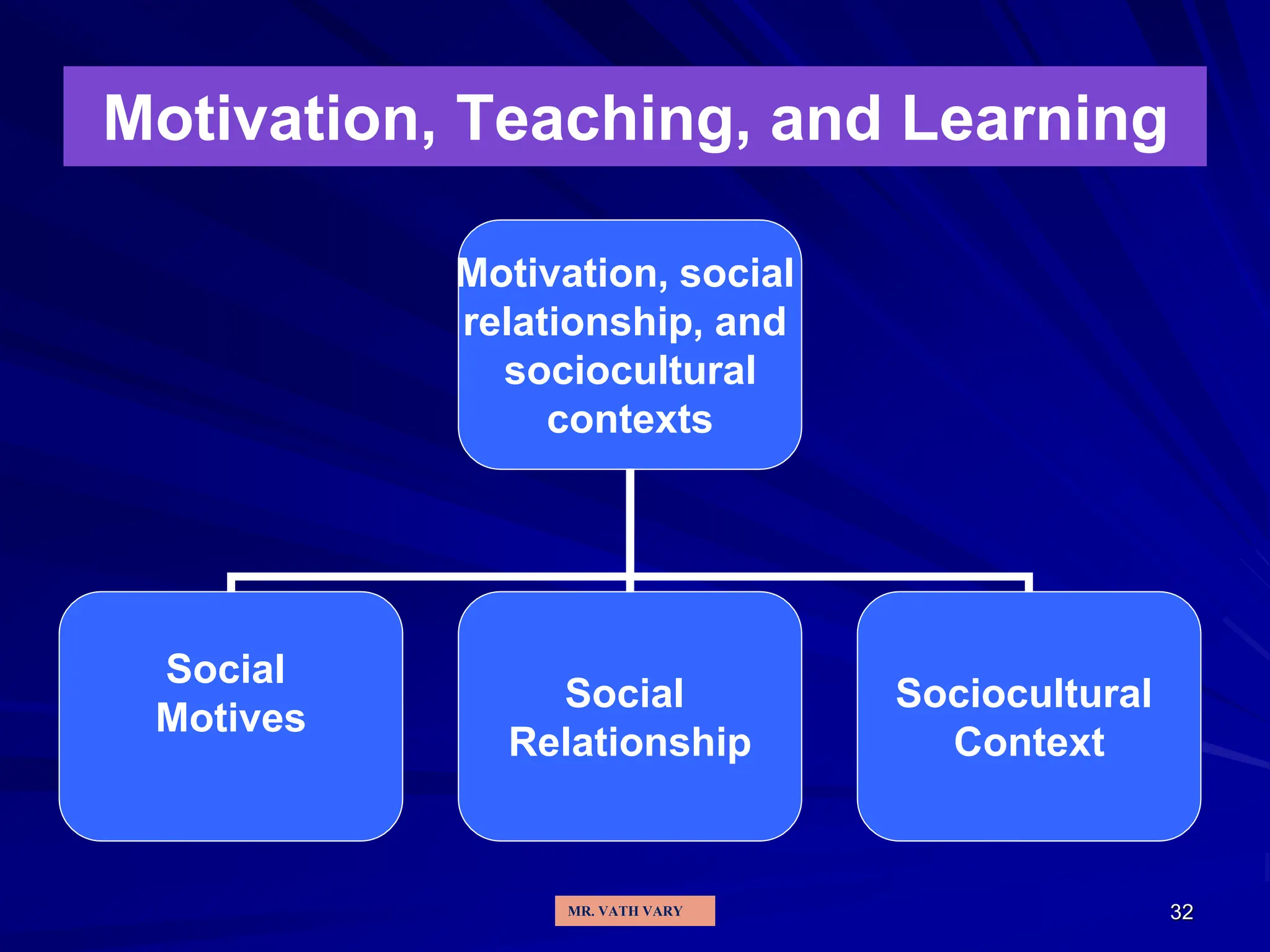 32
Motivation, Teaching, and Learning
Motivation, social
relationship, and
sociocultural
contexts
Social
Motives
Social
Relationship
Sociocultural
Context
MR. VATH VARY
 