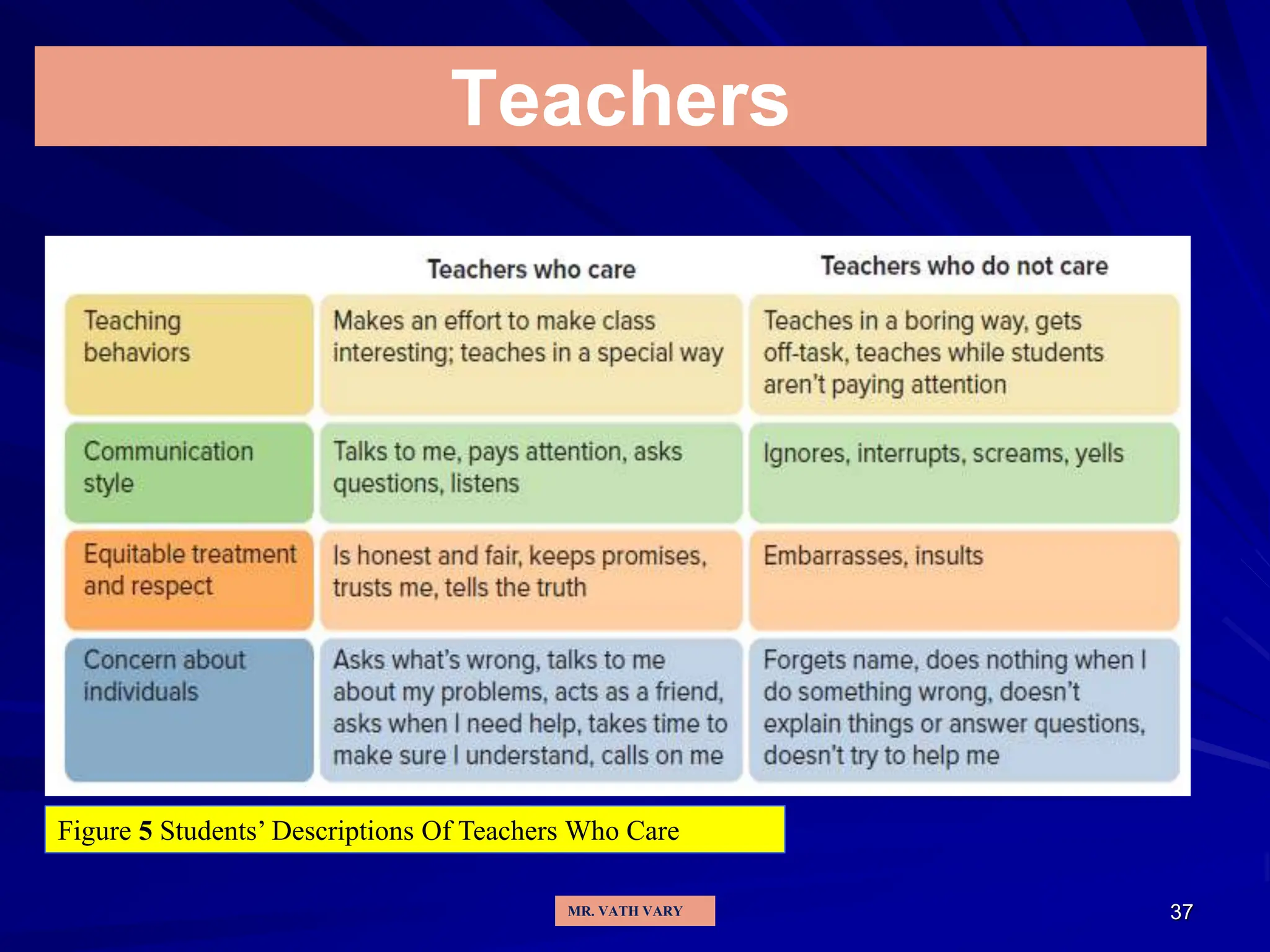 37
Teachers
Figure 5 Students’ Descriptions Of Teachers Who Care
MR. VATH VARY
 