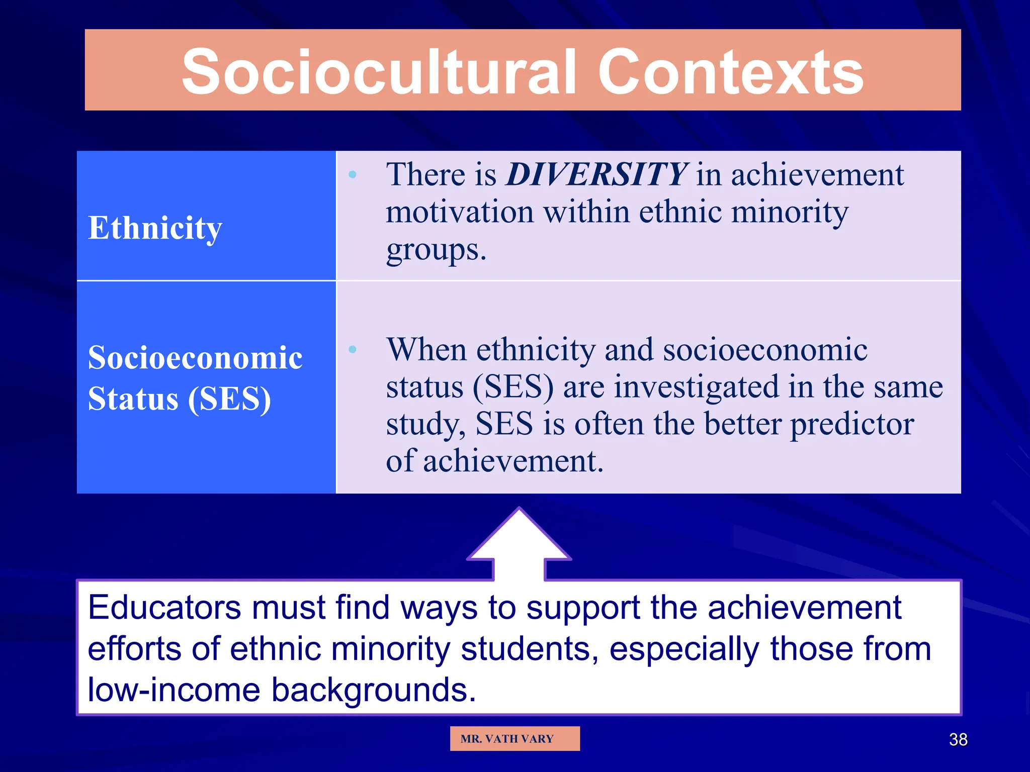 38
Sociocultural Contexts
Ethnicity
• There is DIVERSITY in achievement
motivation within ethnic minority
groups.
Socioeconomic
Status (SES)
• When ethnicity and socioeconomic
status (SES) are investigated in the same
study, SES is often the better predictor
of achievement.
Educators must find ways to support the achievement
efforts of ethnic minority students, especially those from
low-income backgrounds.
MR. VATH VARY
 