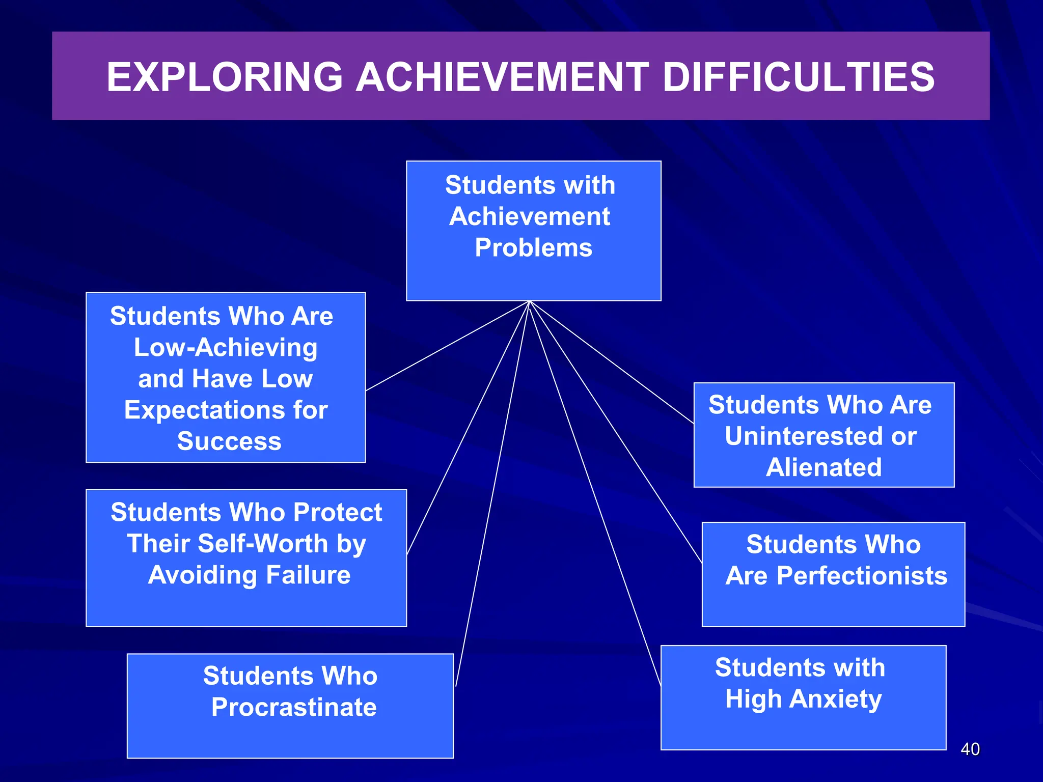 40
EXPLORING ACHIEVEMENT DIFFICULTIES
Students with
Achievement
Problems
Students Who Are
Low-Achieving
and Have Low
Expectations for
Success
Students Who Protect
Their Self-Worth by
Avoiding Failure
Students Who
Procrastinate
Students Who Are
Uninterested or
Alienated
Students Who
Are Perfectionists
Students with
High Anxiety
 