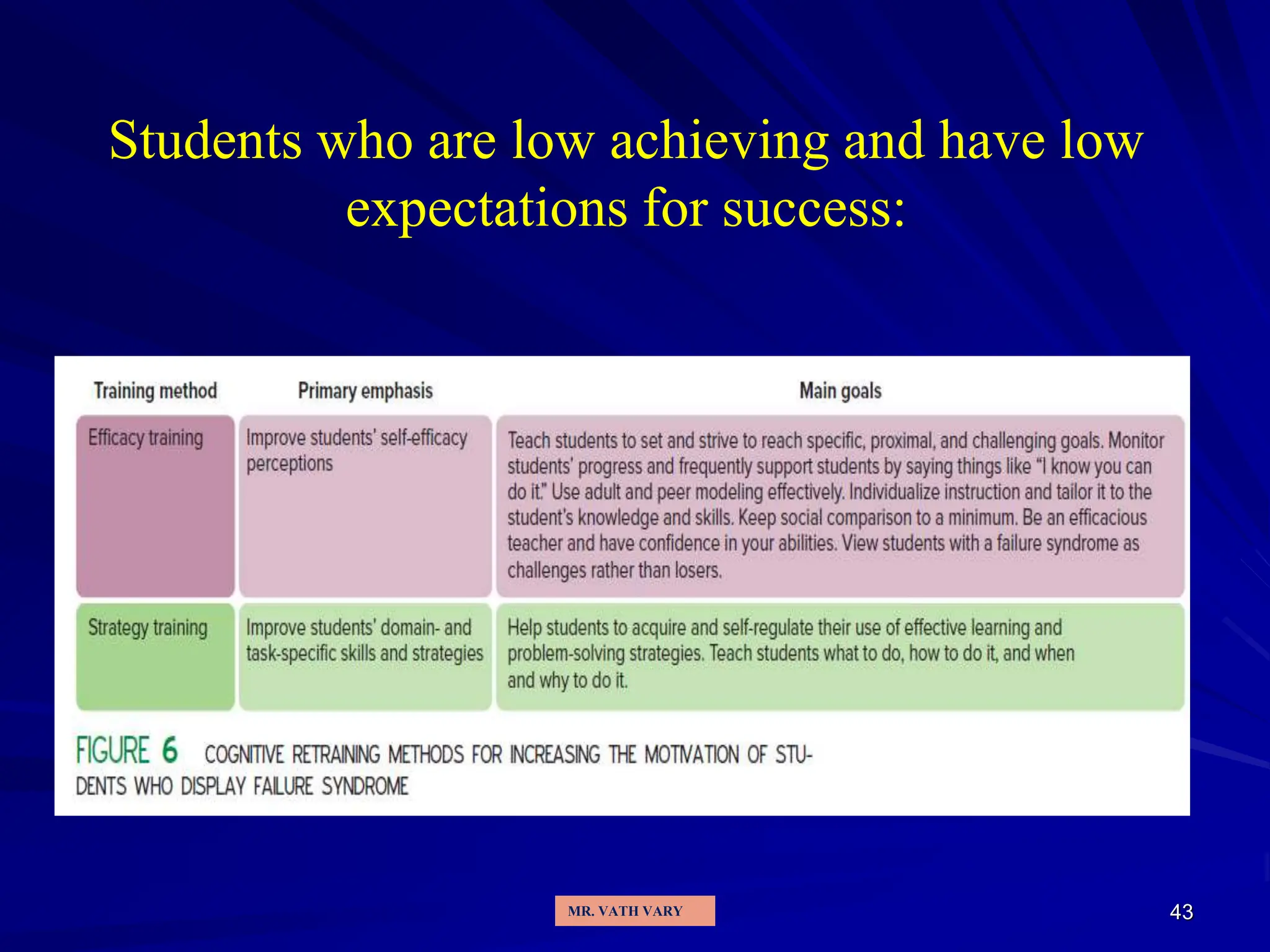 Students who are low achieving and have low
expectations for success:
43
MR. VATH VARY
 