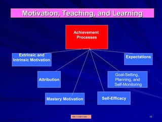 11
Motivation, Teaching, and Learning
Achievement
Processes
Extrinsic and
Intrinsic Motivation
Expectations
Attribution
Goal-Setting,
Planning, and
Self-Monitoring
Mastery Motivation Self-Efficacy
MR. VATH VARY
 