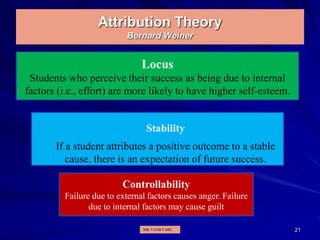21
Attribution Theory
Bernard Weiner
Locus
Students who perceive their success as being due to internal
factors (i.e., effort) are more likely to have higher self-esteem.
Stability
If a student attributes a positive outcome to a stable
cause, there is an expectation of future success.
Controllability
Failure due to external factors causes anger. Failure
due to internal factors may cause guilt
MR. VATH VARY
 